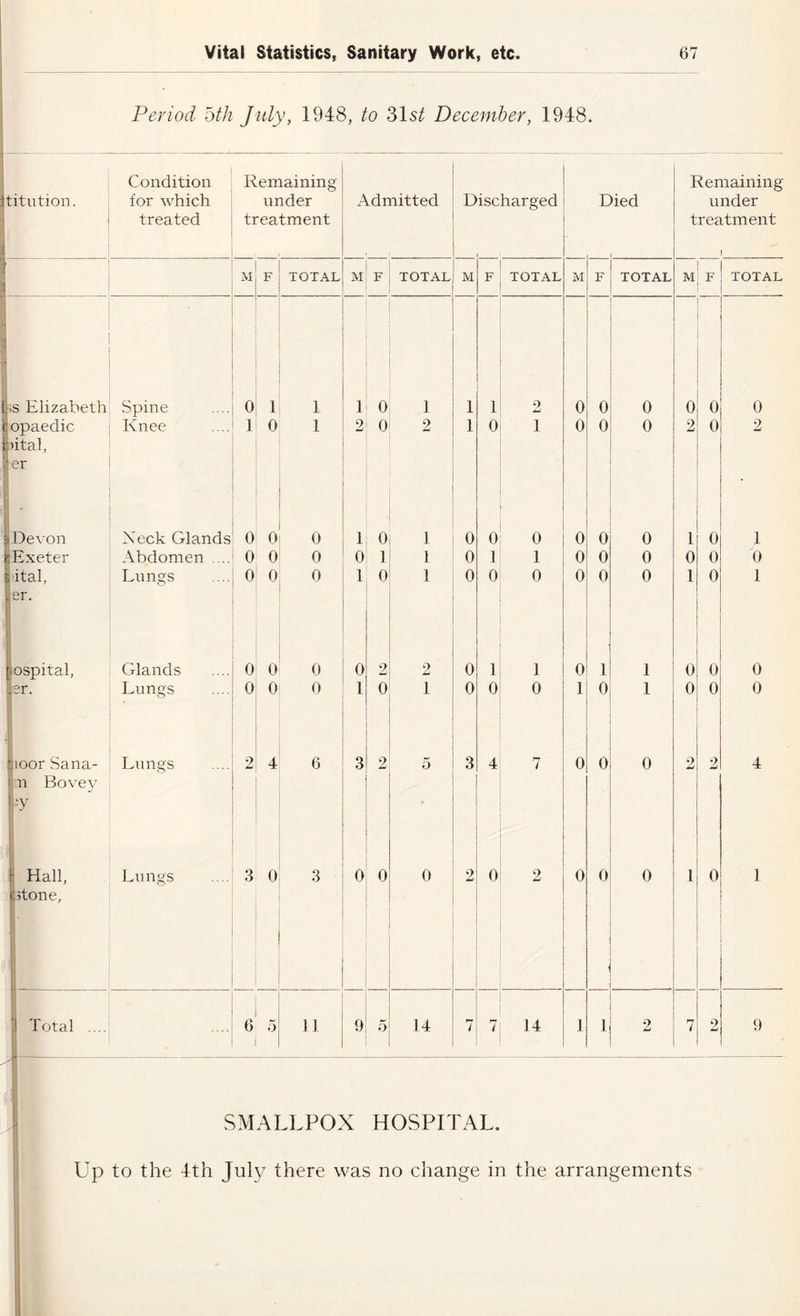 Period oth July, 1948, to 31s^^ December, 1948. 1 1 Jtitution. •1 i Condition for which treated Remaining under treatment Admitted Discharged 1 E >ied Remaining under treatment 1 1 \ M F TOTAL M F TOTAL M F TOTAL M F TOTAL M F TOTAL 1 L;s Elizabeth Spine 0 1 1 1 0 1 1 1 •7 W 0 0 0 0 0 0 iopaedic Knee 1 0 1 2 0 2 1 0 1 0 0 0 2 0 2 |!)ital, ier lU 1 Devon Xeck Glands 0 0 0 1 0 1 0 0 0 0 0 0 1 0 1 p Exeter Abdomen .... 0 0 0 0 1 1 0 1 1 0 0 0 0 0 0 i ital, Lungs 0 0 0 1 0 1 0 0 0 0 0 0 1 0 1 er. i ospital, Cilands 0 0 0 0 2 2 0 1 1 0 1 1 0 0 0 •r er. Lungs 0 0 0 1 0 1 0 0 0 1 0 1 0 0 0 ■3 i-oor Sana- Lungs 2 4 6 3 2 5 3 4 7 0 0 0 2 2 4 n Bove^' y i; Hall, Lungs 3 0 3 0 0 0 2 0 2 0 0 0 1 0 1 ‘j 'hone, !l ft f i Total .... i 6 5 11 9 5 14 7 / 14 1 1 2 7 7 9 SMALLPOX HOSPITAL. Up to the 4th July there was no change in the arrangements