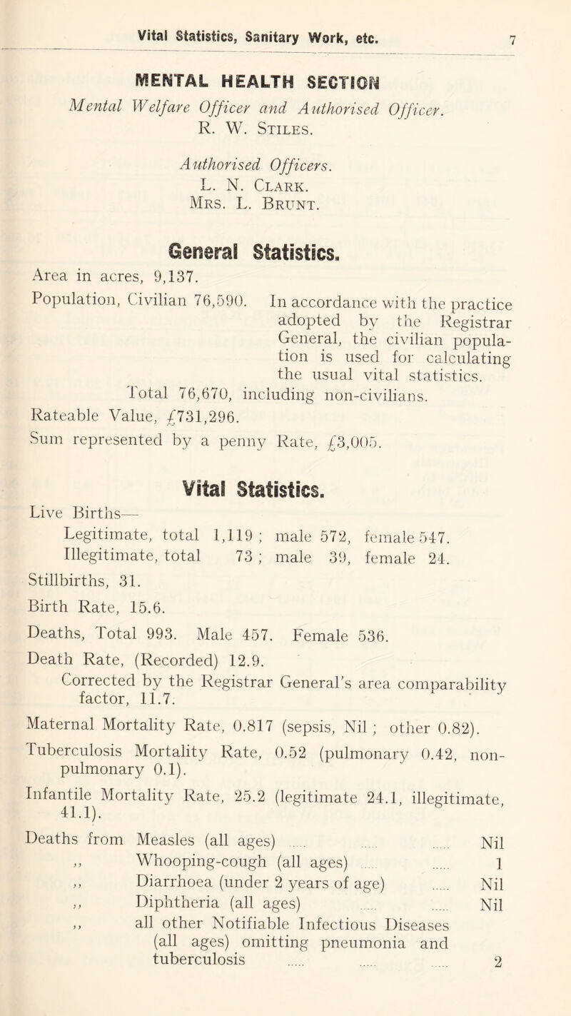 IVJENTAL HEALTH SECTlOf^ Mefitul Welfcife Office/ a-ud Authovised Office/. R. W. Stiles. Autho/ised Office/s. L. N. Clark. Mrs. L. Brunt. Oeneral Statistics. Area in acres, 9,137. Population, Civilian 76,590. In accordance with the practice adopted by the Registrar General, the civilian popula- tion is used for calculating the usual vital statistics. Total 76,670, including non-civilians. Rateable Value, £731,296. Sum represented by a penny Rate, £3,005. Vital Statistics. Live Births— Legitimate, total 1,119; male 572, female 547. Illegitimate, total 73 ; male 39, female 24. Stillbirths, 31. Birth Rate, 15.6. Deaths, Total 993. Male 457. Female 536. Death Rate, (Recorded) 12.9. Corrected by the Registrar General’s area comparabilitv factor, 11.7. Maternal Mortality Rate, 0.817 (sepsis. Nil ; other 0.82). Tuberculosis Mortality Rate, 0.52 (pulmonary 0.42, non- pulmonary 0.1). Infantile Mortality Rate, 25.2 (legitimate 24.1, illegitimate. 41.1). Deaths from Measles (all ages) Nil ,, Whooping-cough (all ages) 1 ,, Diarrhoea (under 2 years of age) Nil Diphtheria (all ages) Nil ,, all other Notifiable Infectious Diseases (all ages) omitting pneumonia and tuberculosis 2