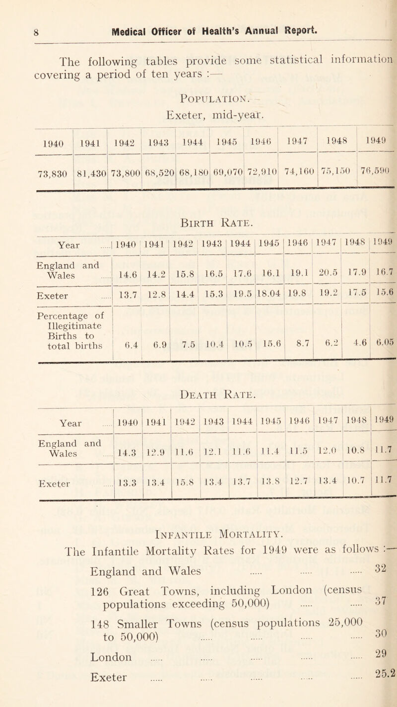 The following tables provide some statistical information covering a period of ten years :— Population. Exeter, mid-year. 1940 1941 1 1942 1943 1944 1945 19 4 6 1947 1948 i 1949 73,830 81,430 1 ! 73,800 08,520 1 68,180 69,070 72,910 74,160 75,1.)0 176,590 Birth Rate. Year | 1940 1941 1942 1943 1944 1945 1946 1947 1948 1949 England and Wales 14.6 14.2 15.8 16.5 17.6 16.1 19.1 20.5 17.9 16.7 Exeter 13.7 12.8 14.4 15.3 19.5 00 ' b 19.8 19.2 17.5 15.6 Percentage of Illegitimate Births to total births 6.4 6.9 1 7.5 10.4 10.5 15.6 8.7 6.2 4.6 6.05 Death Rate. Year 1940 1941 1942 1943 1944 1945 1946 1947 1948 1949 England and Wales 14.3 12.9 11.6 12.1 11.6 11.4 11.5 12.0 10.8 1 1.7 Exeter 13.3 13.4 15.8 13.4 13.7 13.8 12.7 13.4 10.7 11.7 Infantile Mortality. The Infantile Mortality Rates for 1949 were as follows England and Wales 32 126 Great Towns, including London (census populations exceeding 50,000) 37 148 Smaller Towns (census populations 25,000 to 50,000) 30 London Exeter