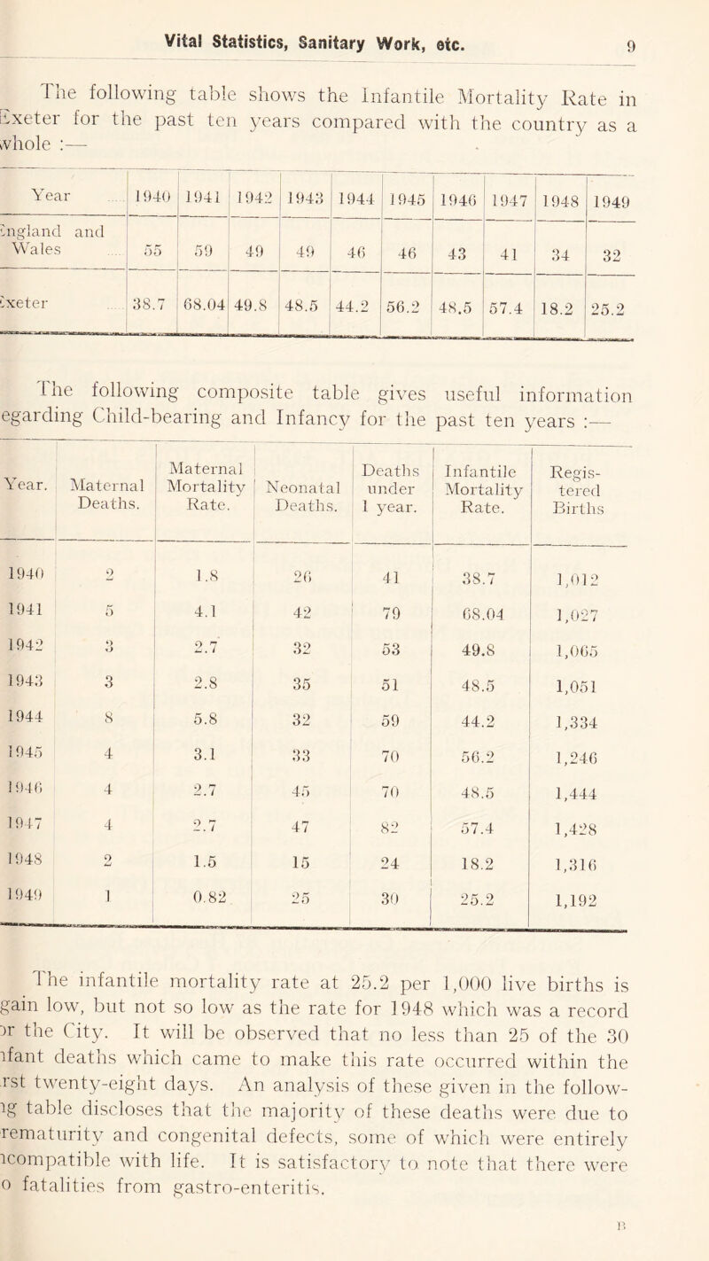 The following table shows the infantile Mortality Rate in iixeter for the past ten years compared with the country as a ivhole :— Year 1940 1941 i 942 ' 1943 1944 1945 1946 1947 1948 1949 tngiand and Wales - r 04) 59 49 46 46 43 41 34 32 Exeter 38.7 68.04 49.8 48.5 44.2 56.2 48.5 57.4 18.2 25.2 I he following composite table gives useful information egarding Child-bearing and Infancy for the past ten years - Year. Maternal Deaths. Maternal Mortality Rate. Neonatal Deaths. Deaths under 1 year. Infantile Mortality Rate. Regis- tered Births 1940 2 1.8 26 41 38.7 1,012 1941 5 4.1 42 79 68.04 1,027 1942 ‘) O 2.7 32 53 49.8 1,005 1943 3 2.8 35 51 48.5 1,051 1944 5.8 32 59 44.2 1,334 1945 4 3.1 33 70 56.2 1,246 1946 4 2.7 45 70 48.5 1,444 1947 4 2.7 47 82 5 / .4 1,428 1948 9 1.5 15 24 18.2 1,316 1949 1 0.82 25 30 25.2 1,192 The infantile mortality rate at 25.2 per 1,000 live births is gain low, but not so low as the rate for 1948 which was a record :)r the City. It will be observed that no less than 25 of the 30 ifant deatns which came to make this rate occurred within the rst twenty-eight days. An analysis of these given in the follow- ig table discloses that the majority of these deaths were due to rematurity and congenital defects, some of wTich were entirely icompatible with life. It is satisfactory to. note that there w^ere 0 fatalities from gastro-enteritis. r.
