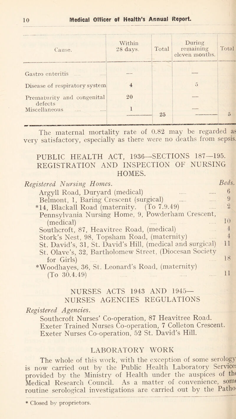 1 1 CaiivSe. Within 28 days. Total During remaining eleven months. Total Gastro enteritis Disease of respiratory system 4 5 Prematurity and congenital defects Miscellaneous 20 1 25 — 5 ; The maternal mortality rate of 0.82 may be regarded as very satisfactory, especially as there were no deaths from sepsis. PUBLIC HEALTH ACT, 1936—SECTIONS 187—195. REGISTRATION AND INSPECTION OF NURSING HOMES. Registered Nursing Homes. Argyll Road, Duryard (medical) 6 Belmont, 1, Baring Crescent (surgical) 9 *14, Blackall Road (maternity. (To 7.9.49) 2 Pennsylvania Nursing Home, 9, Powderham Crescent, (medical) Southcroft, 87, Heavitree Road, (medical) 1 Stork’s Nest, 98, Topsham Road, (maternity) 4 St. David’s, 31, St. David’s Hill, (medical and surgical) 11 St. Olave’s, 32, Bartholomew Street, (Diocesan Society for Girls) ... *Woodhaves, 36, St. Leonard’s Road, (maternity) (To 30.4.49) D NURSES ACTS 1943 AND 1945— NURSES AGENCIES REGULATIONS Registered Agencies. Southcroft Nurses’ Co-operation, 87 Heavitree Road. Exeter Trained Nurses Co-operation, 7 Colleton Crescent. Exeter Nurses Co-operation, 52 St. David’s Hill. LABORATORY WORK The whole of this work, with the exception of some serology is now carried out by the Public Health Laboratory Servicej provided by the Ministr}^ of Health under the auspices of th( Medical Research Council. As a matter of convenience, sonu routine serological investigations are carried out by the Patho * Closed by proprietors.