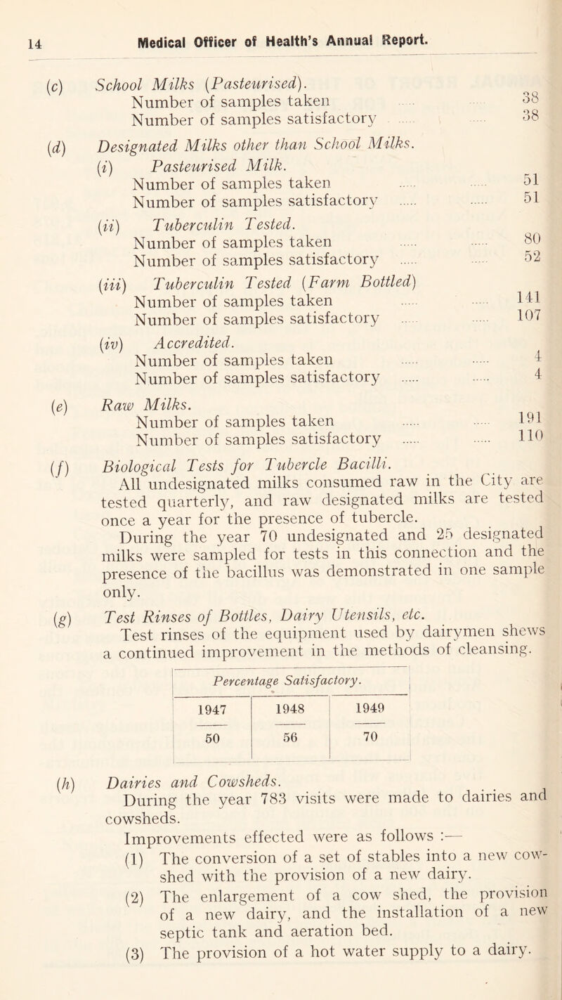 School Milks (Pasteurised). Number of samples taken Number of samples satisfactory Designated Milks other than School Milks. (i) Pasteurised Milk. Number of samples taken Number of samples satisfactory (ii) Tuberculin Tested. Number of samples taken Number of samples satisfactory (Hi) Tuberculin Tested (Farm Bottled) Number of samples taken Number of samples satisfactory (iv) Accredited. Number of samples taken Number of samples satisfactory 38 38 51 51 80 52 141 107 4 4 Raw Milks. Number of samples taken 1^1 Number of samples satisfactory llf> Biological Tests for Tubercle Bacilli. All unclesignated milks consumed raw in the City are tested quarterly, and raw designated milks are tested once a year for the presence of tubercle. During the year 70 undesignated and 25 designated milks were sampled for tests in this connection and the presence of the bacillus was demonstrated in one sample only. Test Rinses of Bottles, Dairy Utensils, etc. Test rinses of the equipment used by dairymen shews a continued improvement in the methods of cleansing. Percentage Satisfactory. 1947 1948 1949 ] 60 56 70 Dairies and Cowsheds. During the year 783 visits were made to dairies and cowsheds. Improvements effected were as follows (1) The conversion of a set of stables into a new cow- shed with the provision of a new dairy. (2) The enlargement of a cow shed, the provision of a new dairy, and the installation of a new septic tank and aeration bed. (3) The provision of a hot water supply to a dairy.