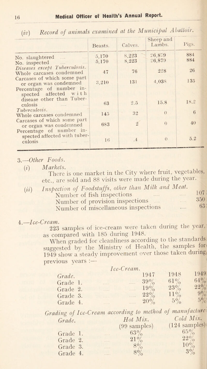 (iv) Record of animals examined at the Mumctpal Abattoir. - --- - - 1 1 Sheep and Pigs. i Beasts. Calves. Lambs. 1 No. slaughtered No. inspected 5,170 5,170 8,223 8,223 26,879 I 26,879 884 884 Diseases except Tuberculosis. Whole carcases condemned 47 76 228 26 Carcases of which some part 4,038 135 or organ was condemned Percentage of number in- 5,210 131 spected affected with disease other than Tuber- 2.5 15.8 culosis 63 IS. 2 Tuberculosis. Whole carcases condemned Carcases of which some part 145 32 0 0 6 40 or organ was condemned Percentage of number in- 683 2 spected affected with tuber- culosis 16 .4 0 1 5.2 3.—Other Foods. (i) Markets. • ^ i There is one market in the City where fruit, vegetables, etc., are sold and 88 visits were made during the year. (ft) Lnspection of Foodstuffs, other than Milk and Meat. Number of fish inspections Number of provision inspections Number of miscellaneous inspections ^3 4.—Ice-Cream. 223 samples of ice-cream were taken during the year, as compared with 185 during 1948. When graded for cleanliness according to the standards suggested the Ministry of Health, the samples fori 1949 show a steady improvement over those taken during| previous years :— ' Ice-Cream. Grade. 1948 1949 Grade 1. 39% 61% 64/o Grade 2. 19% 23% Grade 3. 22% 11% 9/i Grade 4. 20% 5% of Grading of Ice-Cream according to method Grade. Hot Mix. (99 samples) Grade 1. 63% Grade 2. 21% Grade 3. 8% Grade 4. 8% of manufacture Cold Mtx. (124 samples)- 65% 22% 10% 3%