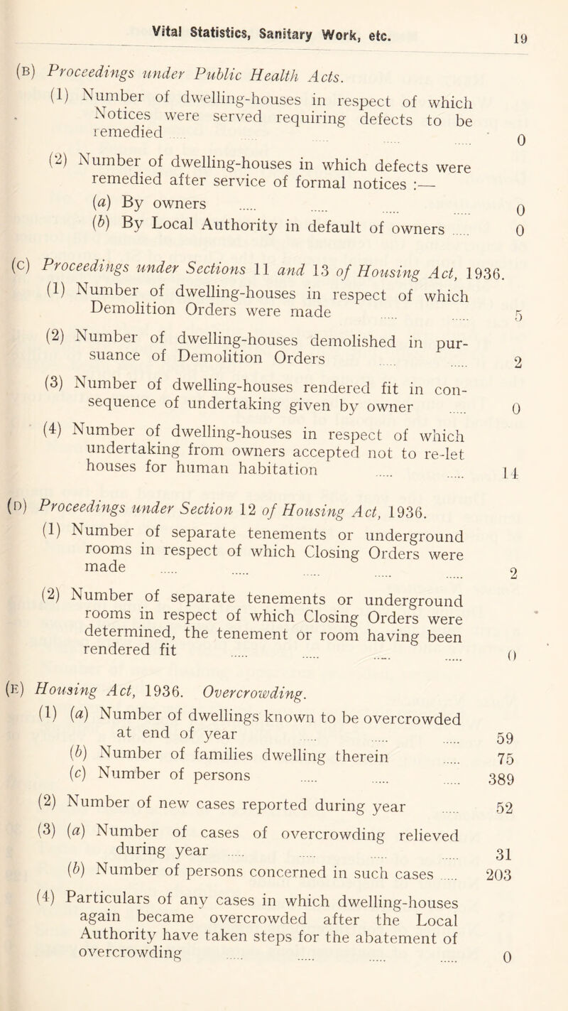 (b) Proceedings under Public Health Acts. (1) Number of dwelling-houses in respect of which Notices were served requiring defects to be remedied (2) Number of dwelling-houses in which defects were remedied after service of formal notices : (a) By owners (^) Local Authority in default of owners (c) Proceedings under Sections 11 and 13 of Housing Act, 1936. (1) Number of dwelling-houses in respect of which Demolition Orders were made (2) Number of dwelling-houses demolished in pur- suance of Demolition Orders (3) Number of dwelling-houses rendered fit in con- sequence of undertaking given by owner (4) Number of dwelling-houses in respect of which undertaking from owners accepted not to re-let houses for human habitation ] (d) Proceedings under Section 12 of Housing Act, 1936. (1) Numbei of separate tenements or underground rooms in respect of which Closing Orders were made (2) Number of separate tenements or underground rooms in respect of which Closing Orders were determined, the tenement or room having been rendered fit (e) Housing Act, 1936. Overcrowding. (1) [a) Number of dwellings known to be overcrowded at end of year 59 [b] Number of families dwelling therein 75 (c) Number of persons 339 (2) Number of new cases reported during year 52 (3) i^a) Number of cases of overcrowding relieved during year 3I (b) Number of persons concerned in such cases 203 (4) Particulars of any cases in which dwelling-houses again became overcrowded after the Local Authority have taken steps for the abatement of overcrowding