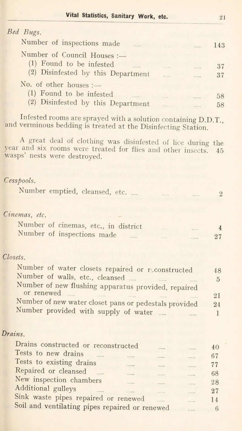Bed Bugs. Number of inspections made I43 Number of Council Houses :— (1) Found to be infested 37 (2) Disinfested by this Department 37 No. of other houses :~ (1) Found to be infested 5g (2) Disinfested by this Department 58 Infested rooms are sprayed with a solution containing D.D.T., and verminous bedding is treated at the Disinfecting Station. A great deal of clotnmg was disinfested of lice during the year and six rooms were treated for flies and other insects. 45 wasps' nests were destroyed. Cesspools. Number emptied, cleansed, etc 2 Cinemas, etc. Number of cinemas, etc., in district . 4 Number of inspections made 27 Closets. Number of water closets repaired or reconstructed 48 Number of walls, etc., cleansed 5 Number of new flushing apparatus provided, repaired or renewed 21 Number of new water closet pans or pedestals provided 24 Number provided with supply of water 1 Drains. Drains constructed or reconstructed 40 Tests to new drains 57 Tests to existing drains 77 Repaired or cleansed gg New inspection chambers 28 Additional gulleys 27 Sink waste pipes repaired or renewed 14 Soil and ventilating pipes repaired or renewed 6