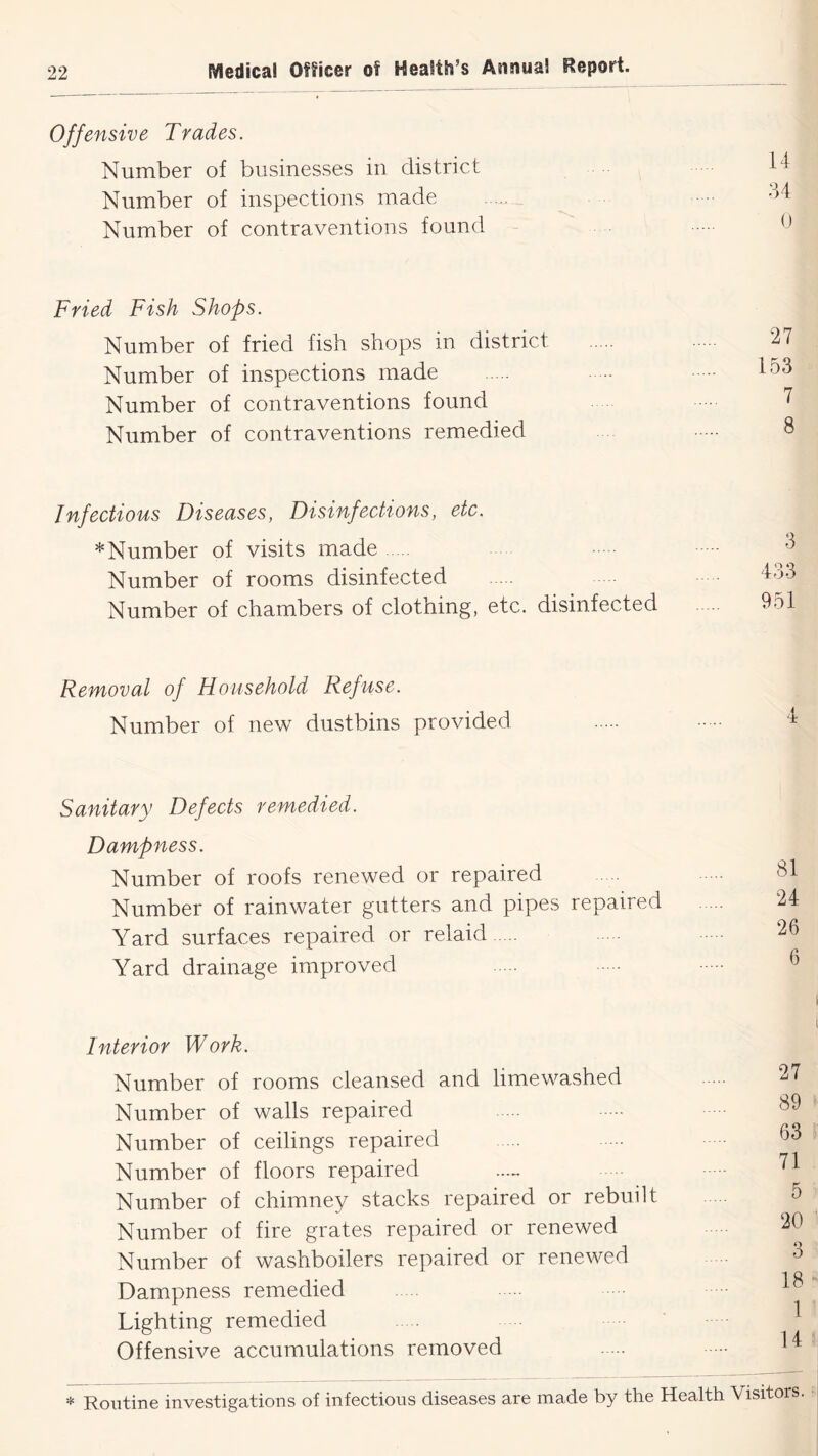 Offensive Trades. Number of businesses in district Number of inspections made Number of contraventions found Fried Fish Shops. Number of fried fish shops in district Number of inspections made Number of contraventions found Number of contraventions remedied 27 153 7 8 Infectious Diseases, Disinfections, etc. ^Number of visits made Number of rooms disinfected Number of chambers of clothing, etc. disinfected Removal of Household Refuse. Number of new dustbins provided Sanitary Defects remedied. Dampness. Number of roofs renewed or repaired Number of rainwater gutters and pipes repaired Yard surfaces repaired or relaid Yard drainage improved Interior Work. Number of rooms cleansed and limewashed Number of walls repaired Number of ceilings repaired Number of floors repaired Number of chimney stacks repaired or rebuilt Number of fire grates repaired or renewed Number of washboilers repaired or renewed Dampness remedied Lighting remedied Offensive accumulations removed 27 89 63 71 5 20 3 18 1 14 * Routine investigations of infections diseases are made by the Health Visitors.