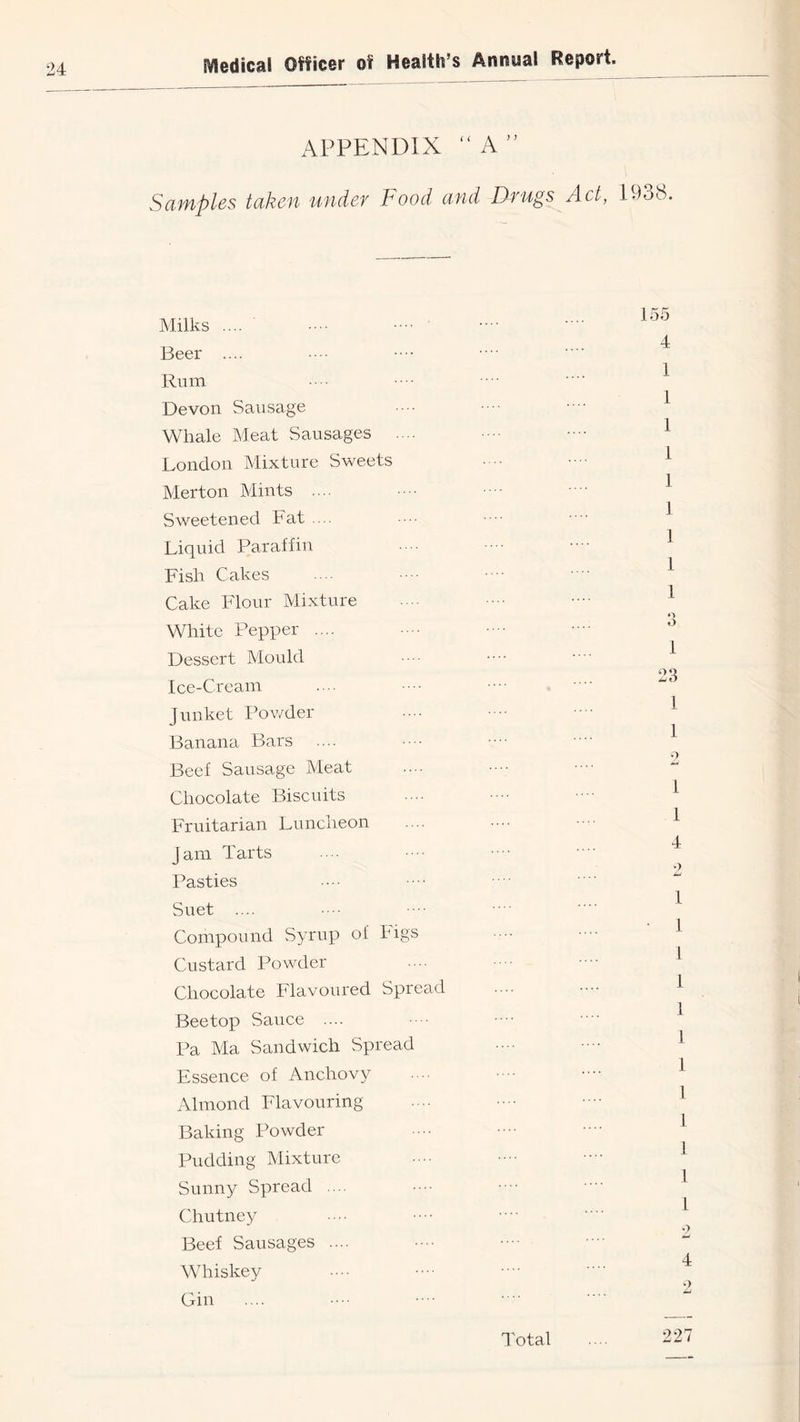 APPENDIX “ A Samples taken under Food and Drugs Act, 19o8. Milks .... Beer .... Rum Devon Sausage Whale Meat Sausages . .. London Mixture Sweets Merton Mints .... Sweetened Fat .... Liquid Paraffin Fish Cakes Cake Flour Mixture White Pepper .... Dessert Mould Ice-Cream Junket Powder Banana Bars Beef Sausage Meat Chocolate Biscuits Fruitarian Luncheon Jam Tarts Pasties Suet .... Compound Syrup of higs Custard Powder Chocolate Flavoured Spread Beetop Sauce .... Pa Ma Sandwich Spread Essence of Anchovy Almond Flavouring- Baking Powder Pudding Mixture Sunny Spread .... Chutney Beef Sausages .... Whiskey Gin 4 1 1 1 1 1 1 1 1 1 0 l) 1 23 1 1 0 1 1 4 2 1 1 1 1 1 1 1 1 I 1 1 1 227 I'otal