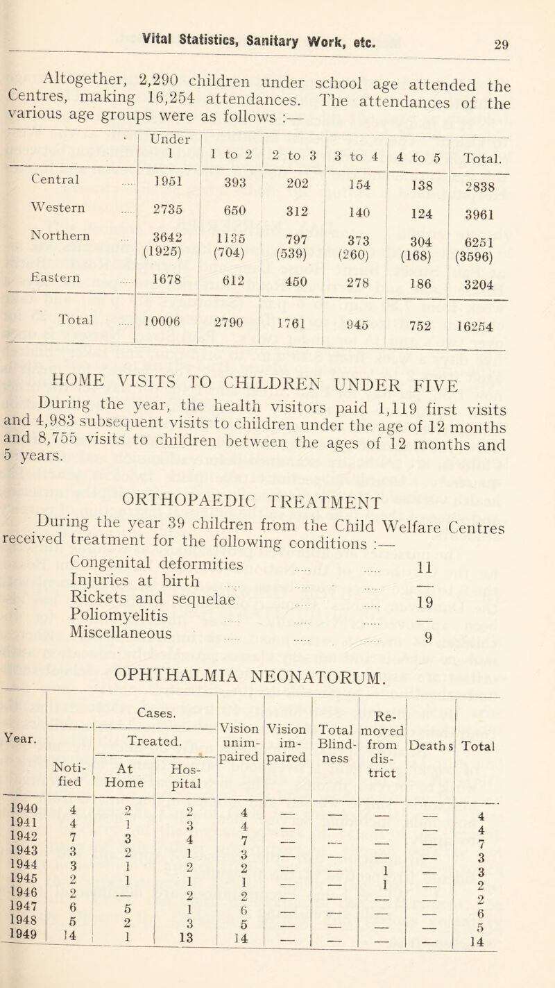 Altogether, 2,290 children under school age attended the Centres, making 16,254 attendances. The attendances of the various age groups were as follows :— * Under 1 1 to 2 2 to 3 i 3 to 4 4 to 5 Total. Central 1951 393 ! 202 154 138 2838 Western 2735 650 312 140 124 3961 Northern 3642 1135 797 373 304 6251 (1925) (704) (539) (260) (168) (3596) Eastern 1678 612 450 278 186 3204 Total I 10006 ! 2790 1 1761 ' i 945 — 752 16254 HOME VISITS TO CHILDREN UNDER FIVE During tne year, the nealtn visitors paid 1,119 first visits and 4,983 subsequent visits to children under the age of 12 months and 8,755 visits to children between the ages of 12 months and 5 years. ORTHOPAEDIC TREATMENT During the year 39 children from the Child Welfare Centres received treatment for the following conditions — Congenital deformities 11 Injuries at birth Rickets and sequelae 19 Poliomyelitis Miscellaneous q Year. 1940 1941 1942 1943 1944 1945 1946 1947 1948 1949 OPHTHALMIA NEONATORUM. Noti- fied 4 4 7 3 3 2 2 6 5 14 Cases. Vision unim- paired Vision im- paired Total Blind- ness Re- moved from dis- trict Death s Total Treated. At Home Hos- pital 2 2 4 — — _____ 4 1 3 4 — — - 4 3 4 7 — — — - 7 2 1 3 — — 3 1 2 2 .— — 1 3 1 1 1 — — 1 2 — 2 9 — — — 2 5 1 6 — . 6 2 3 5 — 5 1 13 14 — — — ■ 14