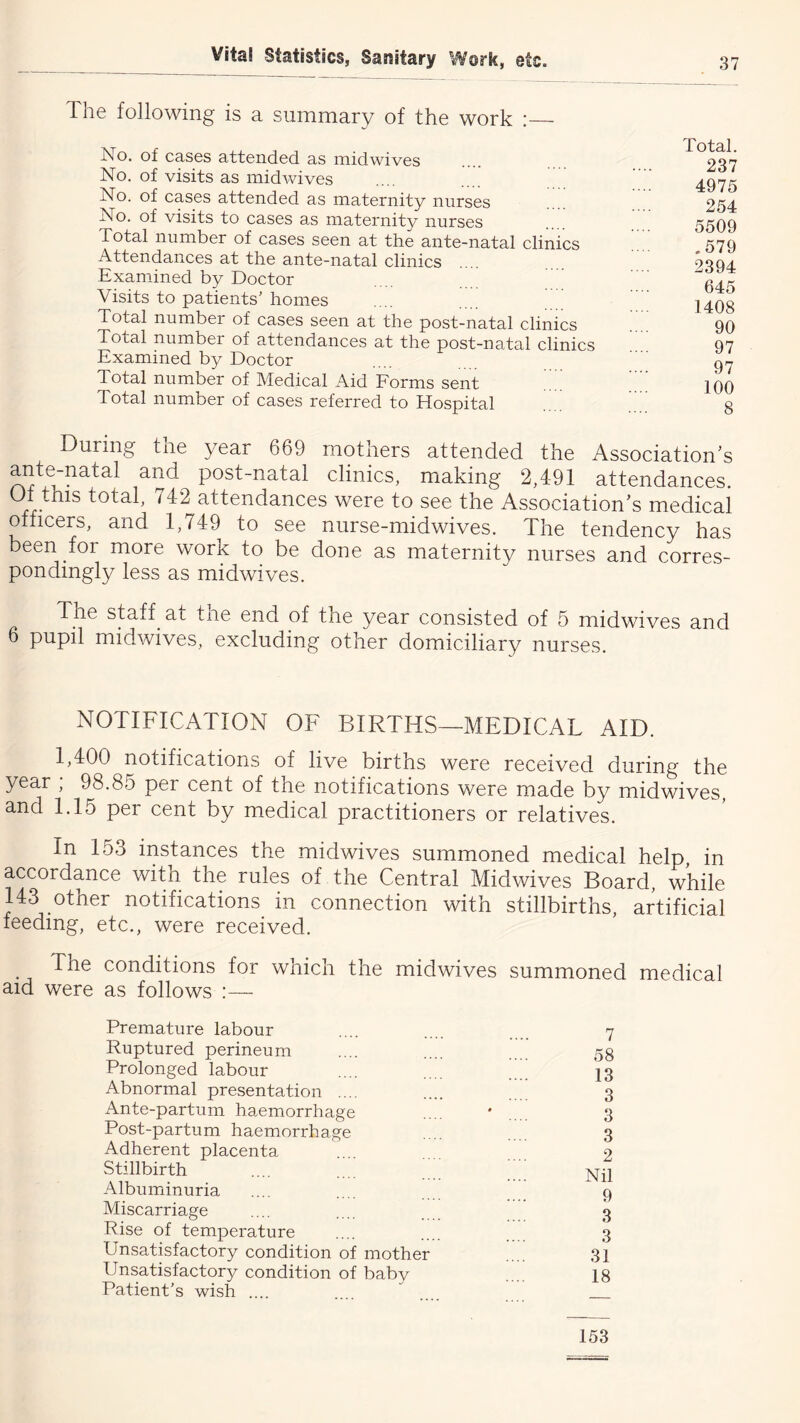 The following is a summary of the work : No. of cases attended as midwives No. of visits as mid wives No. of cases attended as maternity nurses No. of visits to cases as maternity nurses Total number of cases seen at the ante-natal clinics Attendances at the ante-natal clinics Examined by Doctor Visits to patients’ homes Total number of cases seen at the post-natal clinics Total number of attendances at the post-natal clinics Examined by Doctor Total number of Medical Aid Forms sent Total number of cases referred to Hospital Total. 237 4975 254 5509 ,579 2394 645 1408 90 97 97 100 8 During tne year 669 motners attended the Association’s ante-natal and post-natal clinics, making 2,491 attendances. 742 attendances were to see the Association’s medical officers, and 1,749 to see nurse-midwives. The tendency has been for more work to be done as maternity nurses and corres- pondingly less as midwives. The staff^ at tne end of the year consisted of 5 midwives and 6 pupil midwives, excluding other domiciliary nurses. NOTIFICATION OF BIRTHS—MEDICAL AID. 1,400 notifications of live births were received during the year ; 98.85 per cent of the notifications were made by midwives, and 1.15 per cent by medical practitioners or relatives. In 153 instances the midwives summoned medical help, in accordance witn the rules of the Central Midwives Board, while 143 other notifications in connection with stillbirths, artificial feeding, etc., were received. The conditions for which the midwives summoned medical aid were as follows :— Premature labour Ruptured perineum Prolonged labour Abnormal presentation .... Ante-partum haemorrhage Post-partum haemorrhage Adherent placenta Stillbirth Albumiinuria Miscarriage Rise of temperature Unsatisfactory condition of mother Unsatisfactory condition of baby Patient's wish .... 58 13 3 3 3 2 Nil 9 3 3 31 18 153