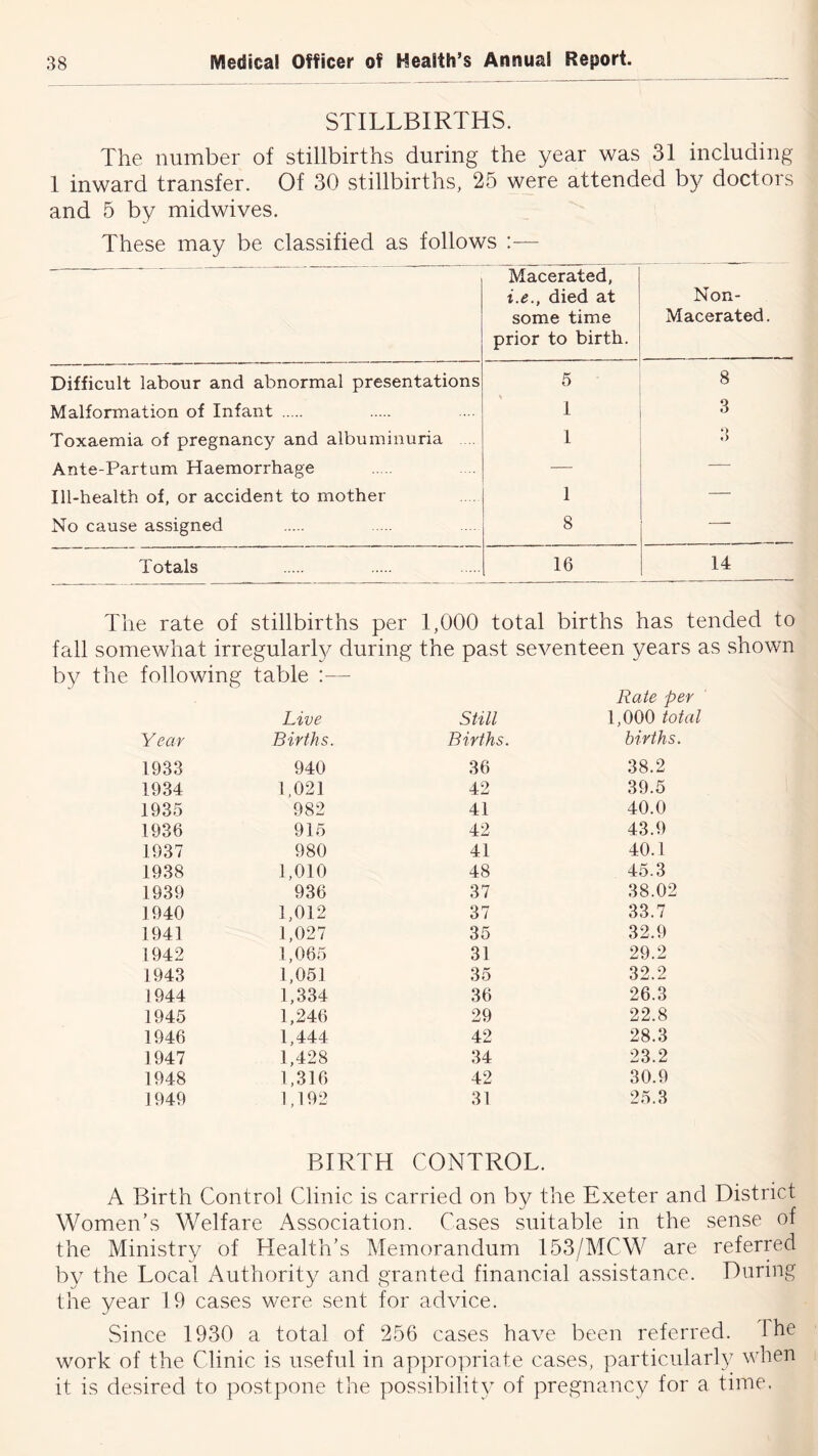 STILLBIRTHS. The number of stillbirths during the year was 31 including I inward transfer. Of 30 stillbirths, 25 were attended by doctors and 5 by midwives. These may be classified as follows :—• Macerated, i.e., died at some time prior to birth. Non- Macerated. Difficult labour and abnormal presentations 5 8 Malformation of Infant 1 3 Toxaemia of pregnane}^ and albuminuria 1 3 Ante-Partum Haemorrhage — -—■ Ill-health of, or accident to mother 1 — No cause assigned 8 — Totals 16 14 The rate of stillbirths per 1,000 total births has tended to fall somewhat irregularly during the past seventeen years as shown by the following table :— Rate per Live Still 1,000 total Y ear Births. Births. births. 1933 940 36 38.2 1934 1,021 42 39.5 1935 982 41 40.0 1936 915 42 43.9 1937 980 41 40.1 1938 1,010 48 45.3 1939 936 37 38.02 1940 1,012 37 33.7 1941 1,027 35 32.9 1942 1,065 31 29.2 1943 1,051 35 32.2 1944 1,334 36 26.3 1945 1,246 29 22.8 1946 1,444 42 28.3 1947 1,428 34 23.2 1948 1,316 42 30.9 1949 1,192 31 25.3 BIRTH CONTROL. A Birth Control Clinic is carried on by the Exeter and District Women’s Welfare Association. Cases suitable in the sense of the Ministry of Health’s Memorandum 153/MCW are referred by the Local Authority and granted financial assistance. During the year 19 cases were sent for advice. vSince 1930 a total of 256 cases have been referred. The work of the Clinic is useful in appropriate cases, particularly when it is desired to postpone the possibility of pregnancy for a time.