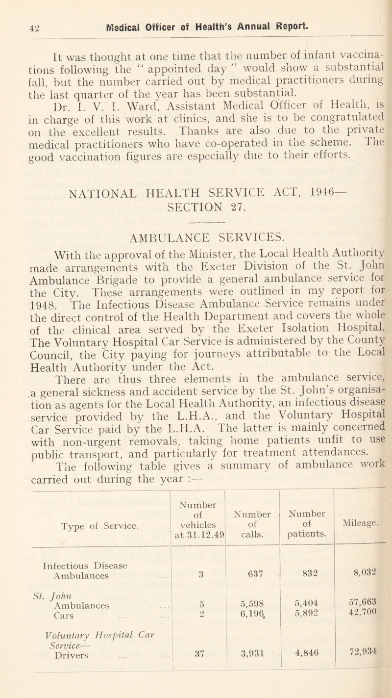 It was thought at one time that the number of infant vaccina- tions following the appointed day ” would snow a substantial fall, but the number carried out by medical practitioners during the last quarter of the 3^ear has been substantial. Dr. I. V. I. Ward, Assistant Medical Officer of Health, is in charge of this work at clinics, and she is to be congratulated on the excellent results. Thanks are also due to the private medical practitioners who have co-operated in the scheme. The good vaccination figures are especially due to their efforts. NATION AT HEALTH SERVICE ACT, 1946— SECTION 27. AMBULANCE SERVICES. With the approval of the Minister, the Local Health Authority made arrangements with the Exeter Division of tne St. Jonn Ambulance Brigade to provide a general ambulance service for the City. These arrangements were outlined in my report for 1948. The Infectious Disease Ambulance Service remains under the direct control of the Health Department and covers the whole of the clinical area served by the Exeter Isolation Hospital. The Voluntary Hospital Car Service is administered by the County Council, the City paying for journeys attributable to tne Local Health Authority under the Act. There are thus three elements in the ambulance serv^e, .a general sickness and accident service by the St. John's organisa- tion as agents for the Local Health Authority, an infectious disease service provided by the L.H.A., and the Voluntary Hospital Car Service paid by the L.H.A. The latter is mainly concerned with non-urgent removals, taking home patients unfit to use public transport, and particularly for treatment attendances. 4^he following table gives a summary of ambulance work carried out during the year :— Type of Service. Number of vehicles at 31.12.49 Number of calls. Number of patients. Mileage. Infectious Disease Ambulances 3 637 832 8,032 St. John Ambulances Cars 5 0 5,598 6,196. 5,404 .5,892 57,663 42,700 Voluntary Hospital Car Service— Drivers 37 3,931 4,846 72,934
