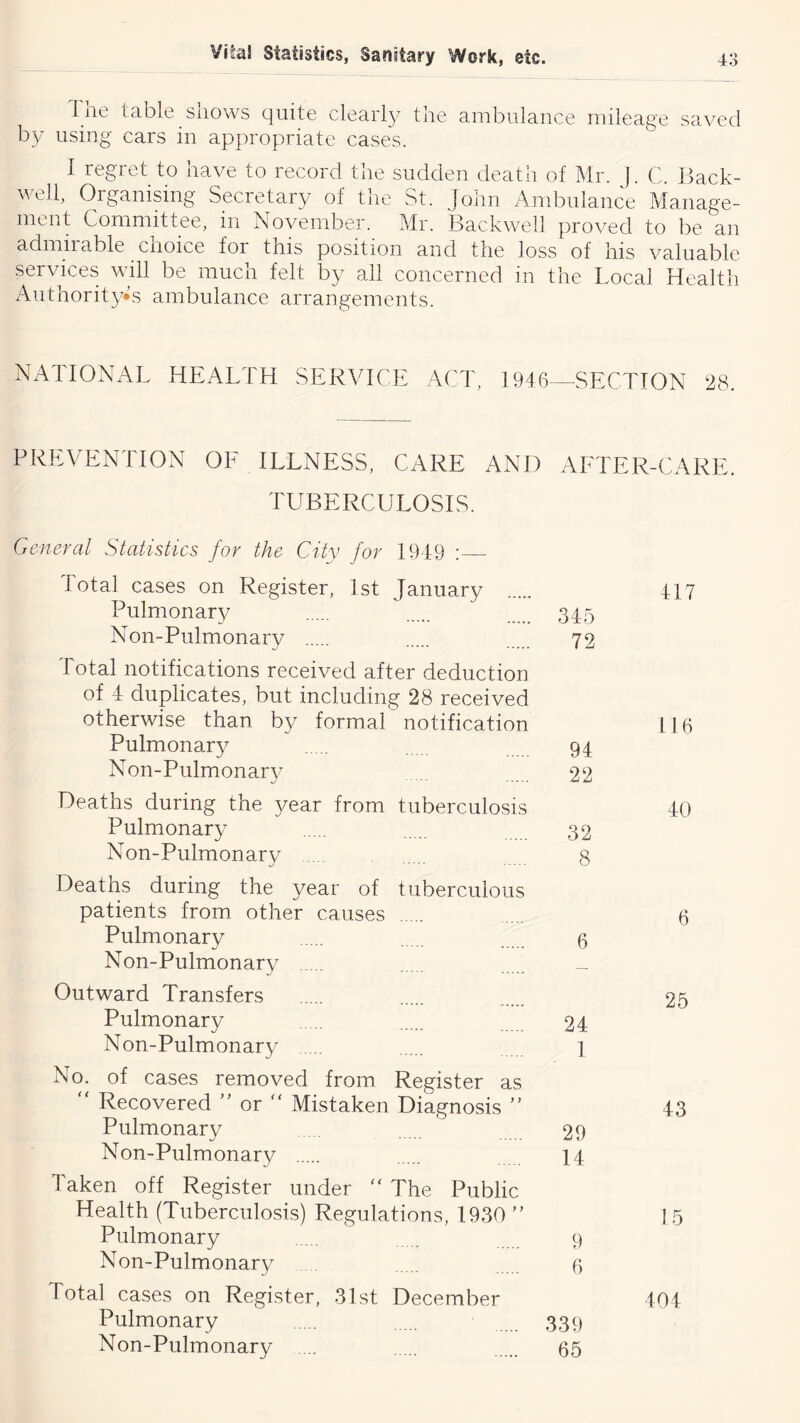 The table shows quite clearl}^ the ambulance mileage saved by using cars in appropriate cases. I regret to have to record the sudden death of Mr. J. C. Hack- well, Organising Secretary of the St. Joim Andwdance Manage- ment Committee, in November. Mr. Backwell pro\ed to be an adinii able cnoi»...e for tnis position and the loss of his valuable services will be much felt by all concerned in the Local Health AuthorityCs ambulance arrangements. NATIONAL HEALTH SERVICE ACT, 1946—SECTION 28. PREVENTION OF ILLNESS, CARE AND TUBERCULOSIS. AFTER-CARE General Statistics for the City for 1919 ; Total cases on Register, 1st January Pulmonary 345 Non-Pulmonary 72 Total notifications received after deduction of 4 duplicates, but including 28 received otherwise than by formal notification Pulmonary 94 Non-Pulmonary 22 Deaths during the year from tuberculosis Pulmonary 32 Non-Pulmonary 8 Deaths during the year of tuberculous patients from other causes Pulmonary 5 Non-Pulmonary _ Outward Transfers Pulmonary 24 Non-Pulmonary 1 No. of cases removed from Register as  Recovered  or  Mistaken Diagnosis ” Pulmonary 29 Non-Pulmonary 14 Taken off Register under “ The Public Health (Tuberculosis) Regulations, 1930 ” Pulmonary 9 Non-Pulmonary {> Total cases on Register, 3Ist December Pulmonary 339 Non-Pulmonary ... 65 417 116 40 6 25 43 15 401
