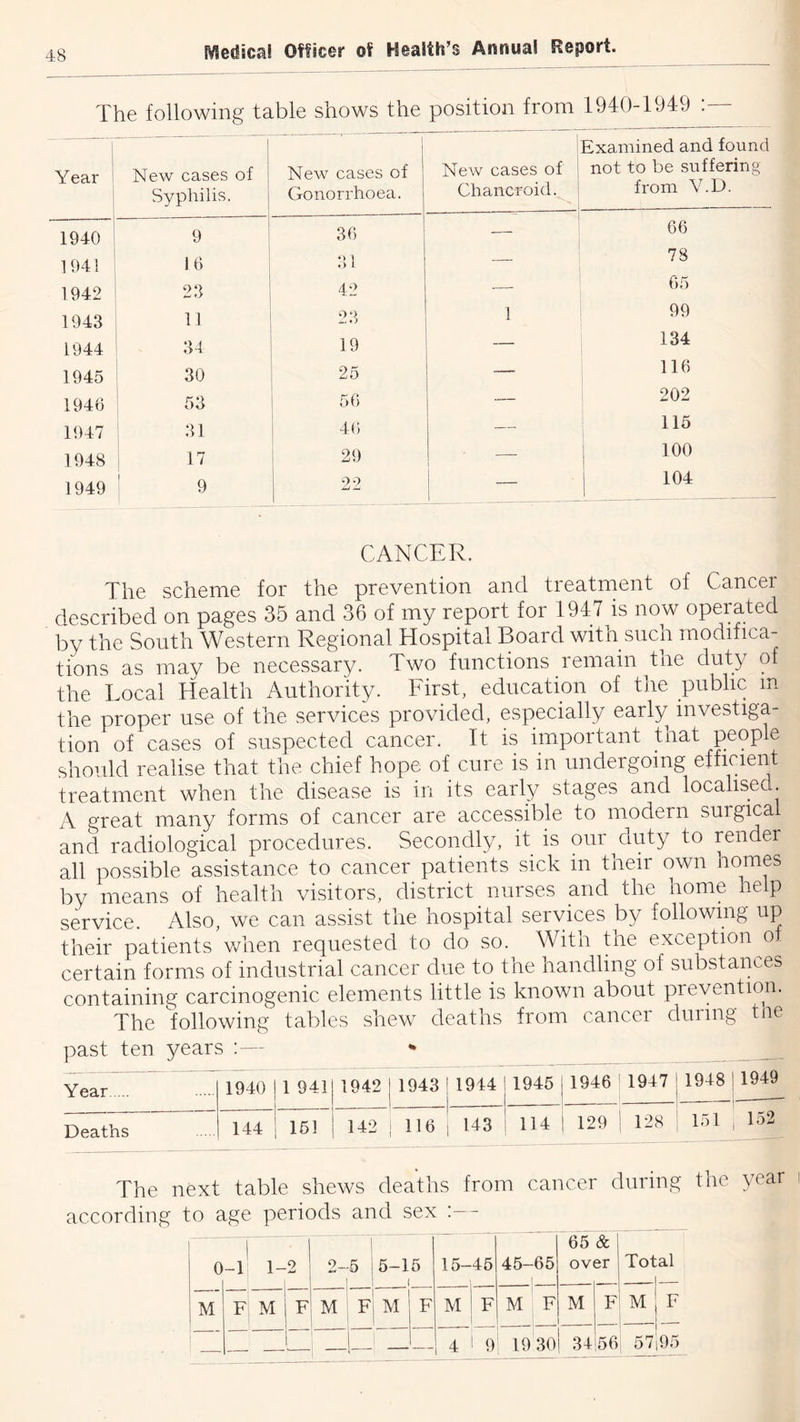 The following table shows the position from 1940-1949 ! Y ear 1 New cases of Syphilis. 1 1 New cases of Gonorrhoea. New cases of j Chancroid. ! i Examined and found not to be suffering from V.D. i 1940 9 36 1 66 194! 16 31 — 78 1942 23 42 65 1943 11 23 1 99 1944 31 19 — 134 1945 30 25 — 116 1946 53 56 — 202 1947 ; 31 1 4(5 — , 115 1948 i 17 29 1 1 100 1949 9 oo — j 104 CANCER. The scheme for the prevention and treatment of Cancer described on pages 35 and 36 of my report for 1947 is now operated by the South Western Regional Hospital Board with such modifica- tions as may be necessary. Two functions remain the duty of the Local Health Authority. First, education of the public m the proper use of the services provided, especially early investiga- tion of cases of suspected cancer. It is important that people should realise that the chief hope of cure is in undergoing effinent treatment when the disease is in its early stages and localised. A great many forms of cancer are accessible to modern surgica and radiological procedures. Secondly, it is oiir^duty to render all possible assistance to cancer patients sick in their own homes by means of health visitors, district nurses and the home help service. Also, we can assist the hospital services by following up their patients v/nen requested to do so. With the exception o. certain forms of industrial cancer due to the handling of substances containing carcinogenic elements little is known about prevention. The following tables shew deaths from cancer duiing tne past ten years ;— Year 1940 j 1 941 1942 1943 1944 1945 1946 1947!1948 ! 1949 Deaths 144 j 151 142 116 143 114 129 128 ' 151 152 The next table shews deaths from cancer during the year according to age periods and sex 0 1- 9 2- 5 5-15 ( 15- 45 45- 65 65 ov & sr Total M F M F • M F M F M F M F M F M F _____' - ___ 4 9' 19 30 34 56 57 95