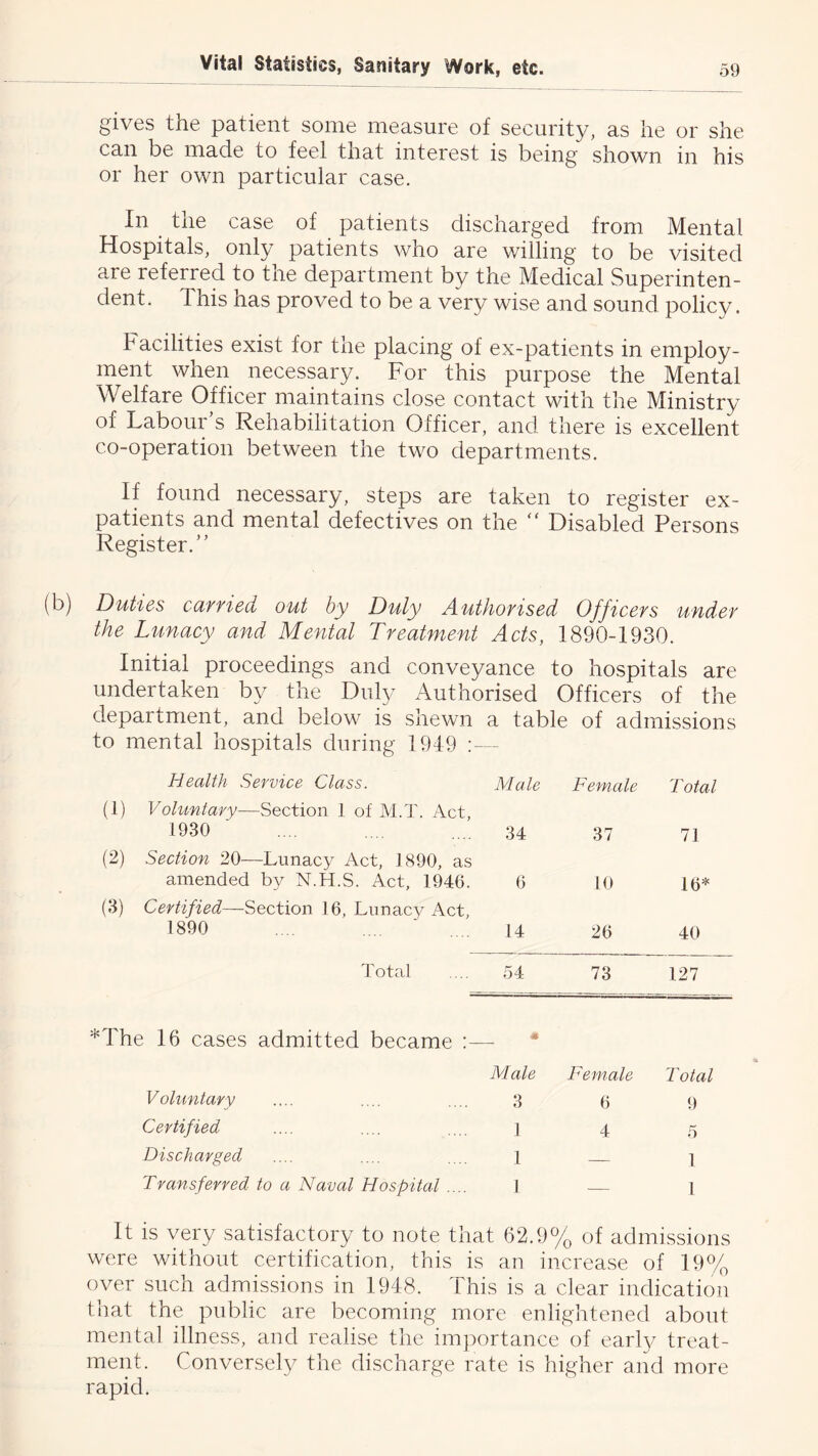 gives the patient some measure of security, as he or she can be made to feel that interest is being shown in his or her own particular case. In the case of patients discharged from Mental Hospitals, only patients who are willing to be visited are referred to the department by the Medical Superinten- dent. This has proved to be a very wise and sound policy. Facilities exist for the placing of ex-patients in employ- ment when necessary. For this purpose the Mental Welfare Officer maintains close contact with the Ministry of Labour’s Rehabilitation Officer, and there is excellent co-operation between the two departments. If found necessary, steps are taken to register ex- patients and mental defectives on the “ Disabled Persons Register.” (b) Duties carried out by Duly Authorised Officers under the Lunacy and Mental Treatment Acts, 1890-1930. Initial proceedings and conveyance to hospitals are undertaken by the Dul}^ Authorised Officers of the department, and below is shewn a table of admissions to mental hospitals during 1949 :— Health Service Class. Male Female Total (1) Voluntary—Section 1 of M.T. Act, 1930 34 37 71 (2) Section 20—Lunacy Act, 1890, as amended by N.H.S. Act, 1946. 6 10 16* (3) Certified—Section 16, Lunacy Act, 1890 14 26 40 Total 54 73 127 *The 16 cases admitted became Voluntary Male 3 Female 6 Total 9 Certified 1 4 5 Discharged 1 — 1 Transferred to a Naval Hospital .... 1 — 1 It is very satisfactory to note that 62.9% of admissions were without certification, this is an increase of 19% over such admissions in 1948. This is a clear indication t’nat the public are becoming more enlightened about mental illness, and realise the importance of earl}/ treat- ment. Conversely the discharge rate is higher and more rapid.