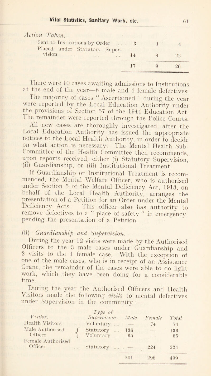 Action Taken. Sent to Institutions by Order .... 3 \ 4 Placed under Statutory Super- vision ... .... 14 8 22 17 9 26 ihere were 10 cases awaiting admissions to Institutions at the end of the year—6 male and 4 female defectives. Tne majority of cases '' Ascertained during the year were reported by the Local Education Authority under the provisions of Section 57 of the 1944 Education Act. The remainder were reported through the Police Courts. All nev/ cases are thoroughly investigated, after the Local Education Authority has issued the appropriate notices to the Local Health Authority, in order to decide on what action is necessary. The Mental Health Sub- Committee of the Healtli Committee then recommends, upon reports received, either (i) Statutory Supervision, (ii) Guardianship, or (hi) Institutional Treatment. If Guardianship or Institutional Treatment is recom- mended, the Mental Welfare Officer, who is authorised under Section 5 of the Mental Deficiency Act, 1913, on behalf of the Local Health Authority, arranges the presentation of a Petition for an Order under the Mental Deficienc}^ Acts. This officer also has authority to remove defectives to a “ place of safety ” in emergency, pending the presentation of a Petition. (ii) Guardianship and Supervision. During the year 12 visits were made by the Authorised Officers to the 3 male cases under Guardianship and 2 visits to the 1 female case. With the exception of one of the male cases, who is in receipt of an Assistance Grant, the remainder of the cases were able to do light work, which they have been doing for a considerable time. During the year the Authorised Officers and Health Visitors made the following visits to mental defectives under Supervision in the community Visitor. Type of Supervision. Male Female Total Health Visitors Voluntary .... — 74 74 Male Authorised J Statutory .... 136 — 136 Officer ) Voluntary .... 65 — 65 Female Authorised Officer Statutory .... . — 224 224 201 298 499
