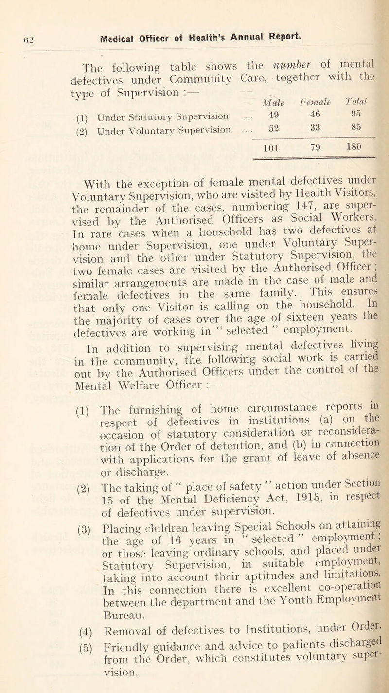 The following table shows the number of mental defectives under Community Care, together with the type of Supervision :— (1) Under Statutory Supervision (2) Under Voluntary Supervision Male Female T otal 49 46 95 52 33 85 101 79 180 With the exception of female mental defectives under Voluntary Supervision, who are visited by Health Visitors, the remainder of the cases, numbering 147, are super- vised by the Authorised Officers as Social Workers, In rare cases when a household has two defectives at home under Supervision, one under Voluntary Super- vision and the other under Statutory Supervision,^ tire two female cases are visited by the Authorised Officer , similar arrangements are made in the case of male and female defectives in the same family. This ensures that only one Visitor is calling on the household. In the majority of cases over the age of sixteen years the defectives are working in “ selected ” employment. In addition to supervising mental defectives living in the community, the following social work is carriea out by the Authorised Officers under the control of the Mental Welfare Officer (1) The furnishing of home circumstance reports m respect of defectives in institutions (a) on tne occasion of statutory consideration or reconsidera tion of the Order of detention, and (b) in connection with applications for the grant of leave of absence or discharge. (2) The taking of place of safety ” action under Section 15 of the Mental Deficiency Act, 1913, in respect of defectives under supervision. (3) Placing children leaving Special Schools on attaining the age of 16 years in “ selected ” employment, or those leaving ordinary schooH, and placed under Statutory Supervision, in suitable ernployrnent, taking into account their aptitudes and limitations. In this connection there is excellent co-operation between the department and the Youth Employment Bureau. (4) Removal of defectives to Institutions, under Order. (5) Friendly guidance and advice to patients discharged from the Order, which constitutes voluntary super- vision.