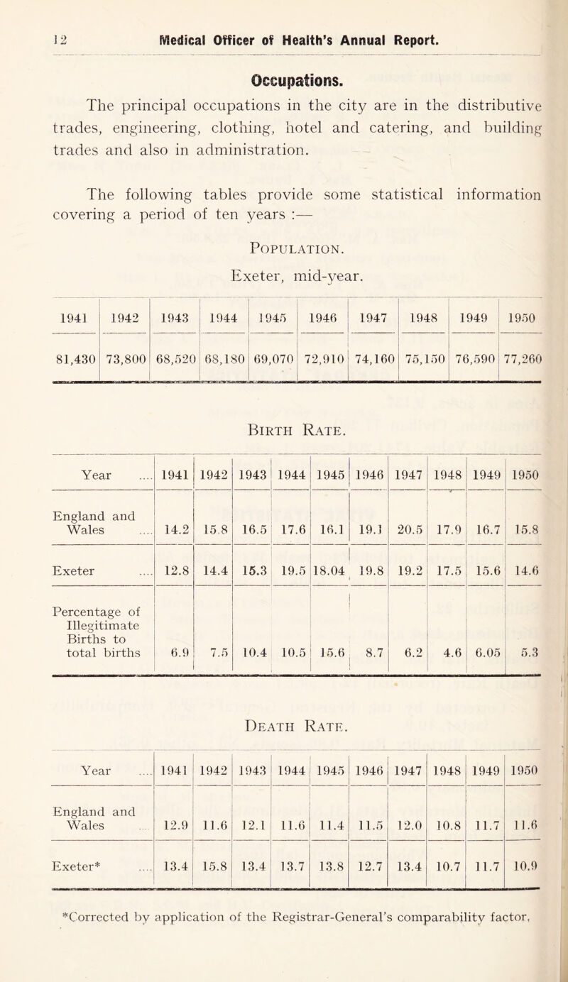 Occupations. The principal occupations in the city are in the distributive trades, engineering, clothing, hotel and catering, and building trades and also in administration. The following tables provide some statistical information covering a period of ten years :— Population. Exeter, mid-year. 1941 1942 1 1943 1944 3 945 1946 1947 1948 1949 1950 81,430 73,800 68,520 68,180 69,070 72,910 74,160 75,150 76,590 — 77,260 Birth Rate. Year 1941 1942 1943 1944 1945 1946 1947 1948 1949 1950 England and Wales 14.2 15,8 16.5 17.6 16.1 19.3 20.5 17.9 16.7 15.8 Exeter 12.8 14.4 15.3 19.5 18.04 19.8 19.2 17.5 15.6 14.6 Percentage of Illegitimate Births to total births 6.9 7.5 10.4 10.5 15.6 8.7 6.2 4.6 6.05 5.3 Death Rate. Year 1941 1942 1943 1944 1945 1946 1947 1948 1949 1950 England and Wales 12.9 11.6 12.1 11.6 11.4 11.5 12.0 10.8 11.7 11.6 Exeter* 13.4 15.8 13.4 13.7 13.8 12.7 13.4 10.7 11.7 10.9 *Corrected by application of the Registrar-General’s comparability factor,