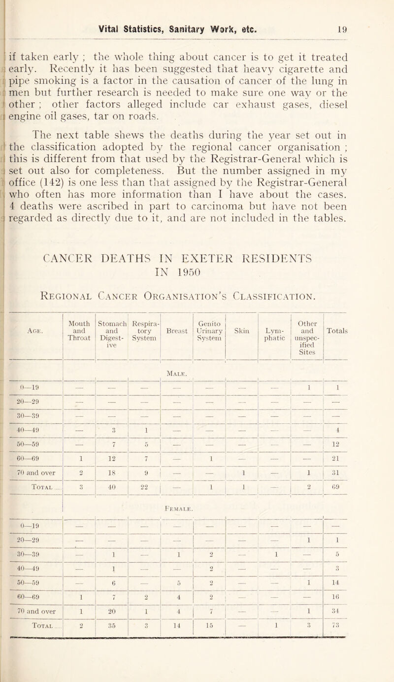 ' if taken early ; the whole thing about cancer is to get it treated early. Recently it has been suggested that heavy cigarette and pipe smoking is a factor in the causation of cancer of the lung in men but further research is needed to make sure one way or the other ; other factors alleged include car exhaust gases, diesel i engine oil gases, tar on roads. The next table shews the deaths during the year set out in j the classification adopted by the regional cancer organisation ; i this is different from that used by the Registrar-General which is | set out also for completeness. But the number assigned in my office (142) is one less than that assigned by the Registrar-General who often has more information than I have about the cases. 4 deaths were ascribed in part to carcinoma but have not been regarded as directly due to it, and are not included in the tables. CANCER DEATHS IN EXETER RESIDENTS IN 1950 Regional Cancer Organisation’s Classification. Age. Mouth and Throat Stomach and Digest- ive Respira- tory System Breast Genito Urinary System Skin Lym- phatic Other and unspec- ified Sites Totals 1 Male. • | .0—19 -— — — 1 1 20—29 — — — — —- — — —- — 30—3 9 —- — —■ — —- — — —• — 40—49 — O 1 — — — — 4 50—59 -— 7 5 — — 12 60—69 1 12 I — 1 — 21 70 and over 2 18 9 — 1 — 1 31 Total 3 40 22 — 1 1 — 2 69 Female. 0—19 — -— - j - — — — 20—29 — — — — — — 1 1 30—39 — 1 — i 2 — ’ 1 — 5 40—49 — 1 — — 2 — — — 9 O 50—59 — 6 — 5 2 — — 1 14 60—69 1 7 2 4 2 -— — — 16 70 and over 1 20 i 4 7 1 34 Total 2 35 9 ij 14 15 — 1 3 73
