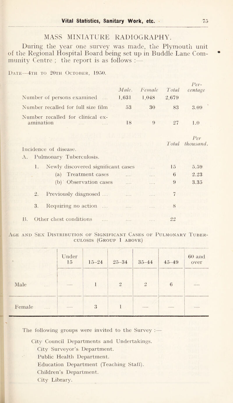 MASS MINIATURE RADIOGRAPHY. During the year one survey was made, the Plymouth unit of the Regional Hospital Board being set up in Buddie Lane Com- munity Centre ; the report is as follows :— Date—4th to 20th October, 1950. Male. Female Total Per- centage Number of persons examined .... 1,631 1,048 2,679 Number recalled for full size film 53 30 83 3.09 Number recalled for clinical ex- amination .... .... 18 9 27 1.0 incidence of disease. Total Per thousand. A. Pulmonary Tuberculosis. 1. Newly discovered significant cases 15 5.59 (a) Treatment cases 6 2.23 (b) Observation cases 9 3.35 2. Previously diagnosed .... 7 3. Requiring no action .... 8 B. Other chest conditions 22 Age and Sex Distribution of Significant Cases of Pulmonary Tuber- culosis (Group 1 above) Male Under 15 15-24 25-34 35-44 . 45-49 60 and over 1 2 O 6 — Female — 3 1 — — The following groups were invited to the Survey :— City Council Departments and Undertakings. City Surveyor’s Department. Public Health Department. Education Department (Teaching Staff). Children’s Department. City Library.