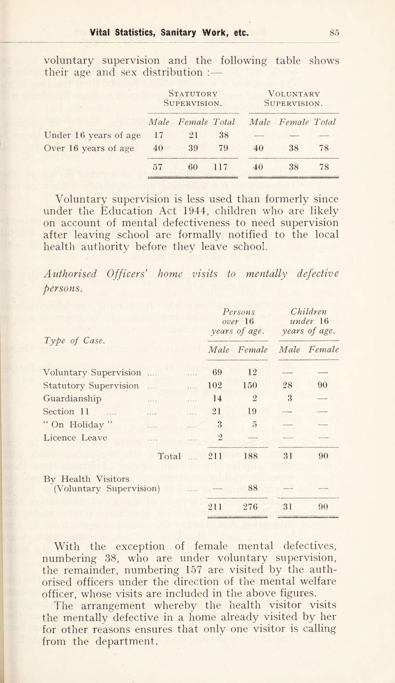 voluntary supervision and the following table shows their age and sex distribution :— Statutory Voluntary Supervision. Supervision. Male Female Total Male Female Total Under 16 years of age 17 21 38 — — — Over ] 6 years of age 40 39 79 40 38 78 57 60 117 40 38 78 Voluntary supervision is less used than formerly since under the Education Act 1944, children who are likely on account of mental defectiveness to need supervision after leaving school are formally notified to the local health authority before they leave school. Authorised Officers’ home visits to mentally defective persons. Persons Children over 16 under 16 Type of Case. years of age. years of age. Male Female Male Female Voluntary Supervision .... 69 12 — — Statutory Supervision .... 102 150 28 90 Guardianship 14 2 3 — Section 11 21 19 —- — “On Holiday’' 3 5 — —- Licence Leave 2 — -—- —- Total ... 211 188 31 90 By Health Visitors (Voluntary Supervision) 88 211 276 31 90 With the exception of female mental defectives, numbering 38, who are under voluntary supervision, the remainder, numbering 157 are visited by the auth- orised officers under the direction of the mental welfare officer, whose visits are included in the above figures. The arrangement whereby the health visitor visits the mentally defective in a home already visited by her for other reasons ensures that only one visitor is calling from the department,