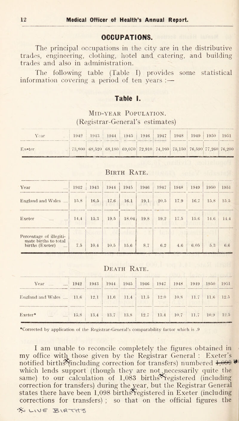 OCCUPATIONS. The principal occupations in the city are in the distributive trades, engineering, clothing, hotel and catering, and building trades and also in administration. The following table (Table I) provides some statistical information covering a period of ten years Mid-year Population. (Registrar-General’s estimates) Year 19-12 1943 ; 1944 1945 1946 1947. 1948 | 1949 i 1950 1951 £.x<*ter 73,800 68,520 68,180 1 69,070 72,910 74,160 75,150 76,590' 77,260 76,200 Birth Rate. Year 1942 1943 1944 1945 1946 1947 1948 1949 1950 1951 England and Wales 15.8 16.5 17.6 16.1 19.1 20.5 17.9 16.7 15.8 15.5 Exeter 14.4 15.3 19.5 18.04 19.8 19.2 17.5 15.6 14.6 14.4 Percentage of illegiti- mate births to total births (Exeter) 7.5 10.4 10.5 15.6 8.7 6.2 4.6 6.05 5.3 6.6 Death Rate. Year . 1942 1943 1944 1945 1946 1947 1948 1949 1950 1951 England and Wales ... 11.6 12.1 11.0 11.4 11.5 12.0 10.8 11.7 11.6 12.5 Exeter* 15.8 13.4 13.7 13.8 12.7 13.4 10.7 11.7 10.9 12.5 ■^Corrected by application of the Registrar-General’s comparability factor which is .9 I am unable to reconcile completely the figures obtained in my office with those given by the Registrar General : Exeter’s notified birth^fincluding correction for transfers) numbered 4,094) ^ which lends support (though they are not .necessarily quite the same) to our calculation of 1,083 births^Sregistered (including correction for transfers) during the year, but the Registrar General states there have been 1,098 births^registered in Exeter (including corrections for transfers) ; so that on the official figures the u\ie