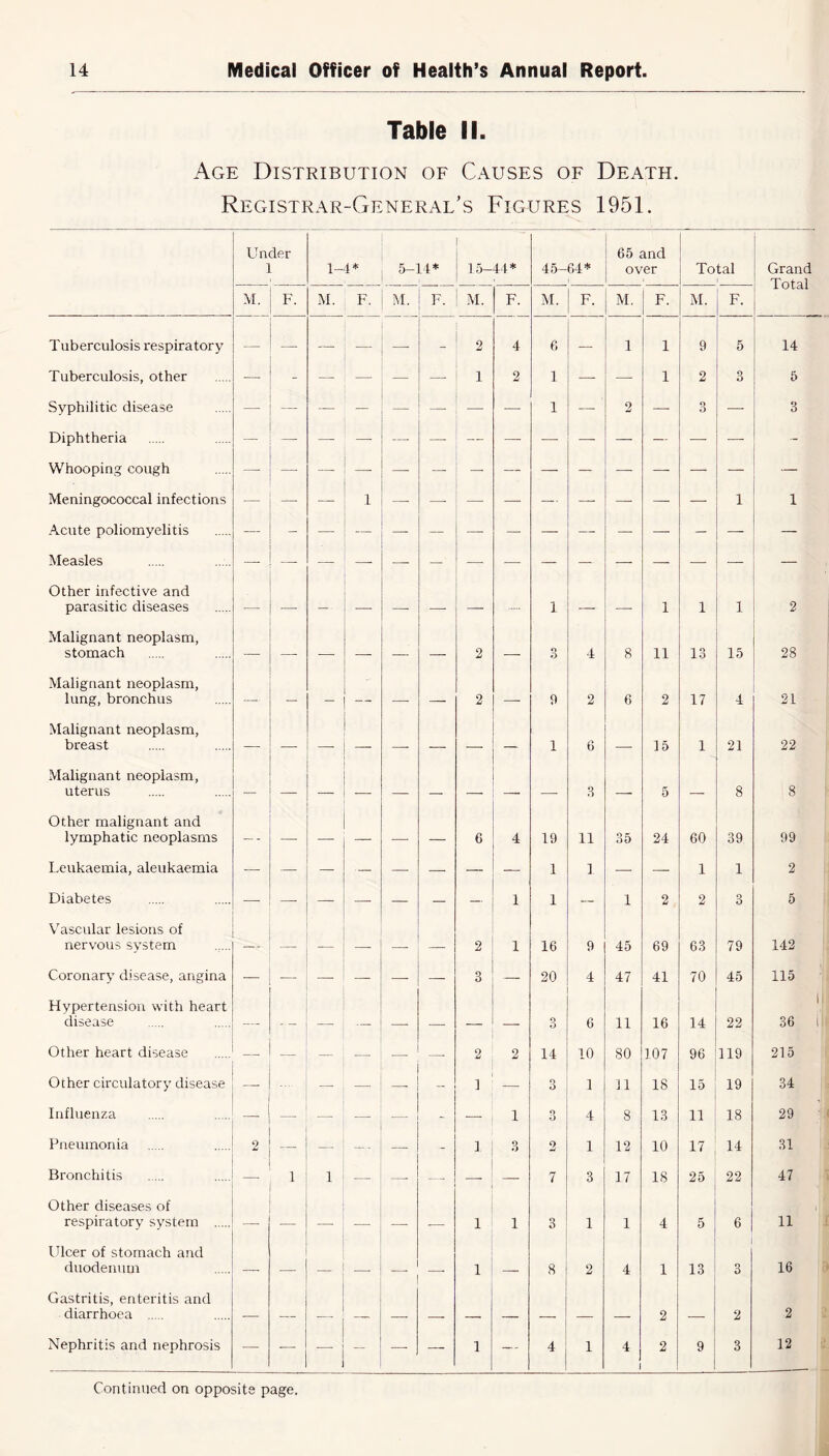 Table II. Age Distribution of Causes of Death. Registrar-General’s Figures 1951. Under 1 1- 1* 5-14* 15- 44* 45- 64* 65 and over Total 1 ... u.._ Grand Total M. F. M. F. M. F. M. F. M. F. M. F. M. F. Tuberculosis respiratory — — — — - 2 4 6 — 1 1 9 5 14 Tuberculosis, other — - — — — 1 2 1 — — 1 2 3 5 Syphilitic disease — — — — — -— — 1 — 2 — 3 — 3 Diphtheria — — — — — — — — — — — — — — - Whooping cough — —• —- —- — — — — — — — — — — — Meningococcal infections 1 1 1 Acute poliomyelitis — - — — — — —- — — — — — — — — Measles Other infective and parasitic diseases — — — - — — — — 1 — — 1 i 1 2 Malignant neoplasm, stomach — — — — — — 2 — 3 4 8 11 13 15 28 Malignant neoplasm, lung, bronchus — — — — — — 2 — 9 2 6 2 17 4 21 Malignant neoplasm, breast — — — — — — — 1 6 — 15 1 21 22 Malignant neoplasm, uterus — — — — — — . — 3 . 5 — 8 8 Other malignant and lymphatic neoplasms — — — — — — 6 4 19 11 35 24 60 39 99 Leukaemia, aleukaemia — — — — — — — — 1 1 — — 1 1 2 Diabetes — — — — — — — 1 1 — 1 2 2 3 5 Vascular lesions of nervous system — — — — — 2 1 16 9 45 69 63 79 142 Coronary disease, angina 3 — 20 4 47 41 70 45 115 Hypertension with heart disease — — 3 6 11 16 14 22 1 36 i Other heart disease — — — —- — 2 2 14 10 80 107 96 119 215 Other circulatory disease — — —• 1 3 1 11 18 15 19 34 Influenza — — — — — 1 3 4 8 13 11 18 29 Pneumonia 2 — — — • —- - 1 3 2 1 12 10 17 14 31 Bronchitis 1 1 — — — — 7 3 17 18 25 22 47 Other diseases of respiratory system — — — — . 1 1 3 1 1 4 5 6 11 Ulcer of stomach and duodenum — — — . 1 8 2 4 1 13 3 16 Gastritis, enteritis and diarrhoea — , 2 2 2 Nephritis and nephrosis — — — — — 1 — 4 1 4 2 9 3 12 Continued on opposite page.