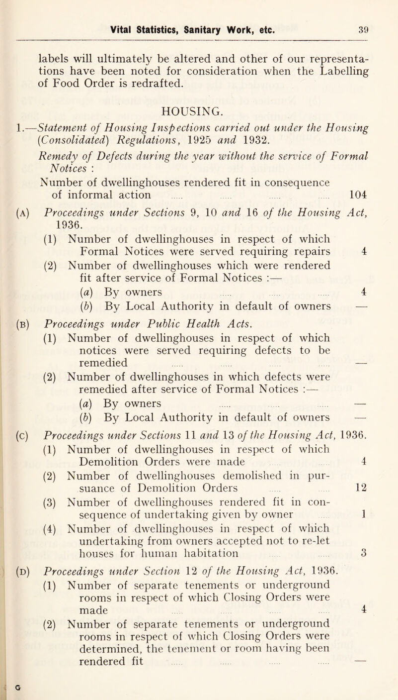 labels will ultimately be altered and other of our representa- tions have been noted for consideration when the Labelling of Food Order is redrafted. HOUSING. 1.—Statement of Housing Inspections carried out under the Housing (Consolidated) Regulations, 1925 and 1932. Remedy of Defects during the year without the service of Formal Notices : Number of dwellinghouses rendered fit in consequence of informal action 104 (a) Proceedings under Sections 9, 10 and 16 of the Housing Act, 1936. (1) Number of dwellinghouses in respect of which Formal Notices were served requiring repairs 4 (2) Number of dwellinghouses which were rendered fit after service of Formal Notices :— (a) By owners 4 (b) By Local Authority in default of owners — (b) Proceedings under Public Health Acts. (1) Number of dwellinghouses in respect of which notices were served requiring defects to be remedied — (2) Number of dwellinghouses in which defects were remedied after service of Formal Notices :— (a) By owners — (b) By Local Authority in default of owners — (c) Proceedings under Sections 11 and 13 of the Housing Act, 1936. (1) Number of dwellinghouses in respect of which Demolition Orders were made 4 (2) Number of dwellinghouses demolished in pur- suance of Demolition Orders 12 (3) Number of dwellinghouses rendered fit in con- sequence of undertaking given by owner 1 (4) Number of dwellinghouses in respect of which undertaking from owners accepted not to re-let houses for human habitation 3 (d) Proceedings under Section 12 of the Housing Act, 1936. (1) Number of separate tenements or underground rooms in respect of which Closing Orders were made 4 (2) Number of separate tenements or underground rooms in respect of which Closing Orders were determined, the tenement or room having been rendered fit — G