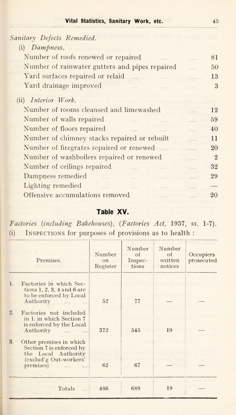 Sanitary Defects Remedied. (i) Dampness. Number of roofs renewed or repaired 81 Number of rainwater gutters and pipes repaired 50 Yard surfaces repaired or relaid 13 Yard drainage improved 3 (ii) Interior Work. Number of rooms cleansed and limewashed 12 Number of walls repaired 59 Number of floors repaired 40 Number of chimney stacks repaired or rebuilt 11 Number of firegrates repaired or renewed 20 Number of washboilers repaired or renewed 2 Number of ceilings repaired 32 Dampness remedied 29 Lighting remedied — Offensive accumulations removed 20 Table XV. Factories (including Bakehouses), (Factories Act, 1937, ss. 1-7). (i) Inspections for purposes of provisions as to health : Premises. Number on Register Number of Inspec- tions Number of written notices Occupiers prosecuted 1. Factories in which Sec- tions 1, 2. 3, 4 and 6 are to be enforced by Local Authority 52 77 ' 2. Factories not included in 1. in which Section 7 is enforced by the Local Authority 372 545 19 3. Other premises in which Section 7 is enforced by the Local Authority (exclud’g Out-workers’ premises) 62 67 — —