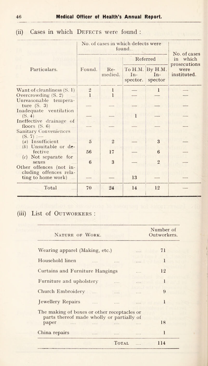 (ii) Cases in which Deffxts were found : No. of cases in which defects were found. No. of cases in which prosecutions were instituted. Referred Particulars. Found. Re- medied. To H.M. In- spector. By H.M. In- spector Want of cleanliness (S. 1) o 1 — 1 — Overcrowding (S. 2) 1 1 — — — Unreasonable tempera- ture (S. 3) Inadequate ventilation (S. 4) Ineffective drainage of — — 1 — — floors (S. 6) — — — — — Sanitary Conveniences (S. 7) :— (a) Insufficient 5 2 3 (b) Unsuitable or de- fective 56 17 6 (c) Not separate for sexes 6 3 2 Other offences (not in- cluding offences rela- ting to home work) ... — — 13 — Total 70 24 14 12 — (iii) List of Outworkers : Nature of Work. Number of Outworkers. Wearing apparel (Making, etc.) 71 Household linen 1 Curtains and Furniture Hangings 12 Furniture and upholstery 1 Church Embroidery 9 Jewellery Repairs 1 The making of boxes or other receptacles or parts thereof made wholly or partially of paper 18 China repairs 1