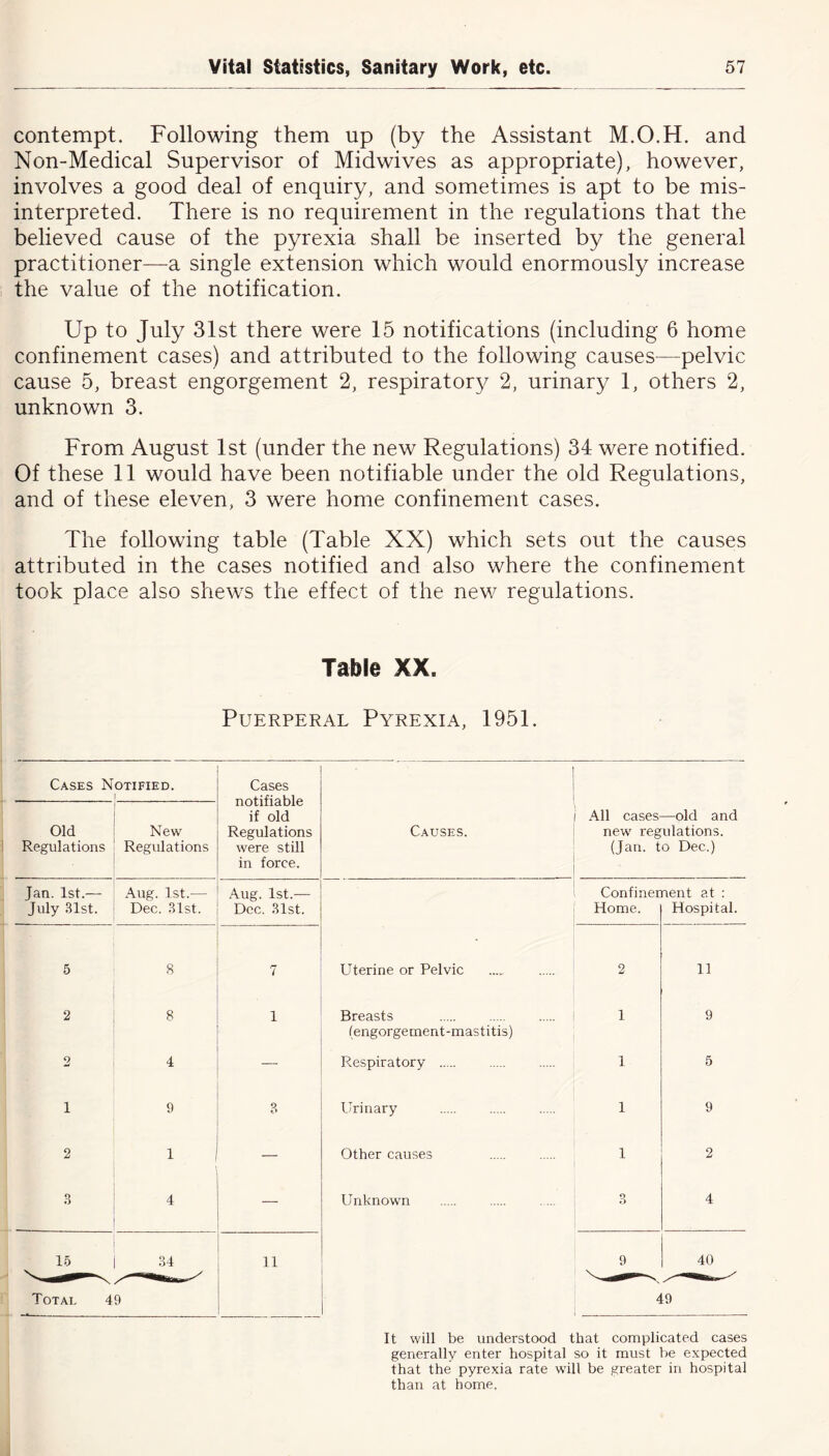 contempt. Following them up (by the Assistant M.O.H. and Non-Medical Supervisor of Midwives as appropriate), however, involves a good deal of enquiry, and sometimes is apt to be mis- interpreted. There is no requirement in the regulations that the believed cause of the pyrexia shall be inserted by the general practitioner—a single extension which would enormously increase the value of the notification. Up to July 31st there were 15 notifications (including 6 home confinement cases) and attributed to the following causes—pelvic cause 5, breast engorgement 2, respirator}^ 2, urinary 1, others 2, unknown 3. From August 1st (under the new Regulations) 34 were notified. Of these 11 would have been notifiable under the old Regulations, and of these eleven, 3 were home confinement cases. The following table (Table XX) which sets out the causes attributed in the cases notified and also where the confinement took p]ace also shews the effect of the new regulations. Table XX, Puerperal Pyrexia, 1951. Cases N OTIFIED. Cases notifiable if old Regulations were still in force. Causes. | i All cases—old and new' regulations. (Jan. to Dec.) | Old Regulations New Regulations Jan. 1st.— Aug. 1st.— Aug. 1st.— i Confinement at : July 31st. Dec. 31st. Dec. 31st. Home. Hospital. 5 8 7 Uterine or Pelvic 2 11 2 8 i Breasts 1 9 (engorgement-mastitis) 9 4 it Respiratory 1 5 i 9 Urinary 1 9 2 i — Other causes 1 2 3 4 ~ Unknown o d 4 15 34 u 9 40 Total 49 49 It will be understood that complicated cases generally enter hospital so it must be expected that the pyrexia rate will be greater in hospital than at home.