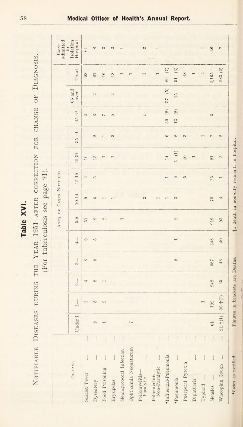 Notifiable Diseases during the Year 1951 after correction for change of Diagnosis. (For tuberculosis see page 91). fa 03 in OA o o 03 in hh 03 fa 08 rH tO £ in < O fa o (S) fa O < ^ ^ r—( 03 -4-> co 08 GO to GO rH t> CO rn GO rH 08 DO o 05 rr rH rH r to CO H 05 >—1 rH GO CO iO 08* 08 G fa 08 08 '—' 15 o o to CO x^ -+ 08 08 to 08 to U- 05 rH ’  s ' CO DO o CO CO rH -H 08 rH RO to GO CO rH is- 08 »o CO __ rH CO o »o rn rH hH C rH rH CO fa. rH rH rH HjH 08 08 iO 05 rH CO lO r~* 08 iO iO H DO rH rH CO o rH t-h I S rH CO O -Tfl o rH Ov rH 05 08 rH 08 05 CO iO >o rH 05 05 1 05 iO rH GO o fa Tt* CO ! GO 08 08 GO CO 00 08 rH 08 l 08 CO — rH CO DO 08 rH 08 05 -H CO O to H— £ 08 fa < fa cn h fa fa fa »H a3 O .2 G fa> 8 .5 o fa H-M -4-> 03 *3 o br> HH o fa fa g G 1 fa *s c 03 fa rn C/l 5.2 }n G U fa -4—> Cm ’c (fa w r2 'fa #fa O fa O bX) d I rG fa 'fa >ifa* E 2 a a ’d S3 fa fa T5 'in -H O cfl o o in O o pA Cm fa H H # 03 C S P fa # *? fa p^ .2 3 Jh fa fa fa a; fa -H -O ‘5 C/l fa *H fa Tn fa fa a G bl) h o o C ‘a o o .G ♦Cases as notified. Figures in brackets are Deaths. fl death in non-city resident, in hospital.