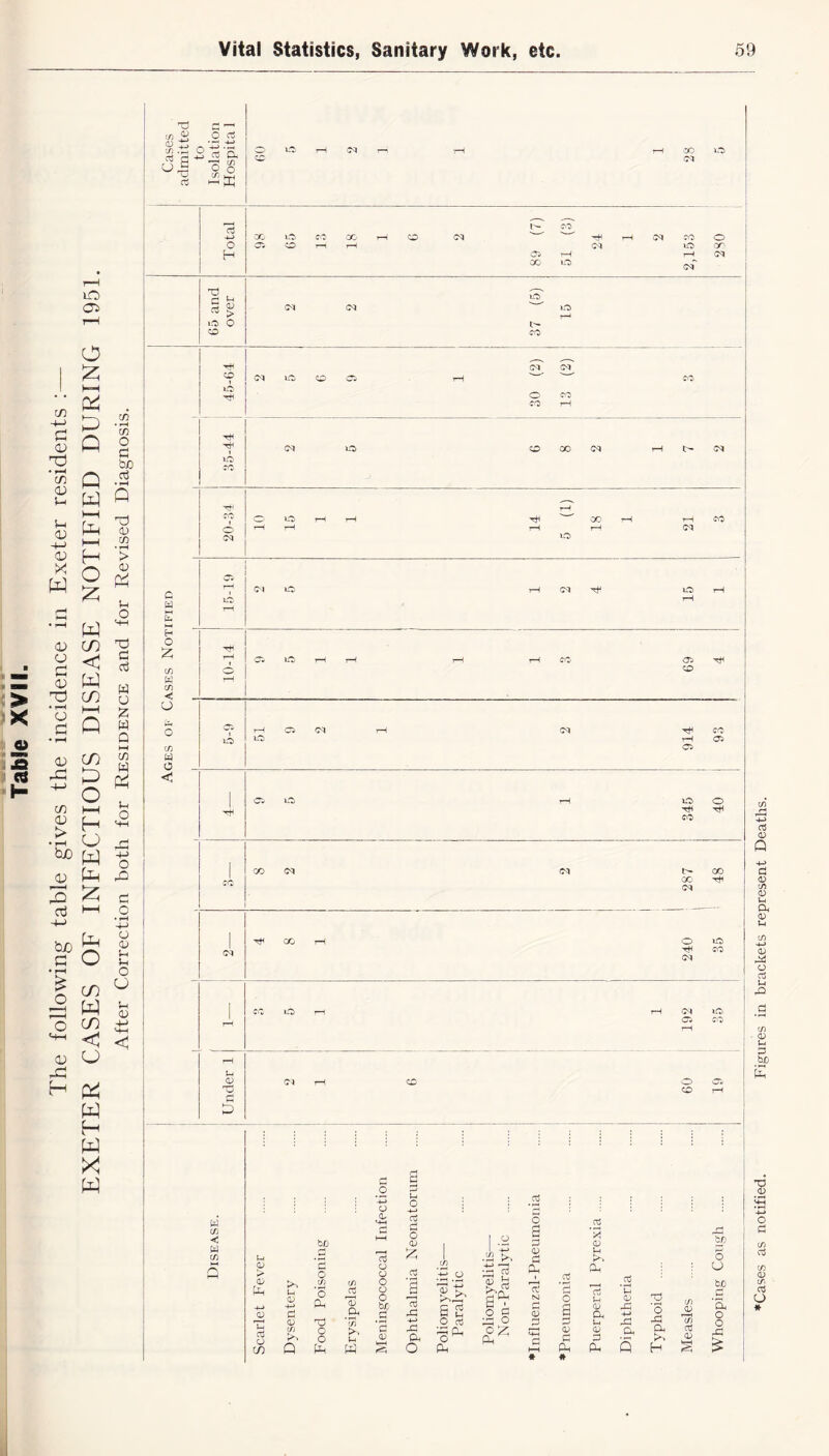 The following table gives the incidence in Exeter residents :— EXETER CASES OF INFECTIOUS DISEASE NOTIFIED DURING 1951. After Correction both for Residence and for Revised Diagnosis. _ o3 4-4 co : S . C> O rt •’—< 4-> •S X rt'a S cS rC Si Jd 00 lO GO CO O ) GO i id Tfl 00 rH rH IxO c H O £ cn W s < c/3 W o CM ^ 05 GO rH 05 (TO 05 i 9 5 1 345 40 ci GO <M 00 00 Hf (M 1 <M Tt* CO r-H O O Tf CO (M t-» 0) <M 05 o CO ISO CO W W CD 03 H 03 O CD 0) -4-* d co C/3 Q bo O co Ph o o pH d *00 pH t-H w o a* o a O o b/j .S *3 <0 o o <V £ 03 rd 4-4 rd Oh O 73 u 03 pH t-H ;2g N H 3 d o a 3 d Ph # X! (13 U t-H 03 Ph t-H <D d Ph 03 rd 4—4 P< Q o Jp a pH H 03 »—i s o3 03 S O tc 'a, o o £ ♦Cases as notified. Figures in brackets represent Deaths.