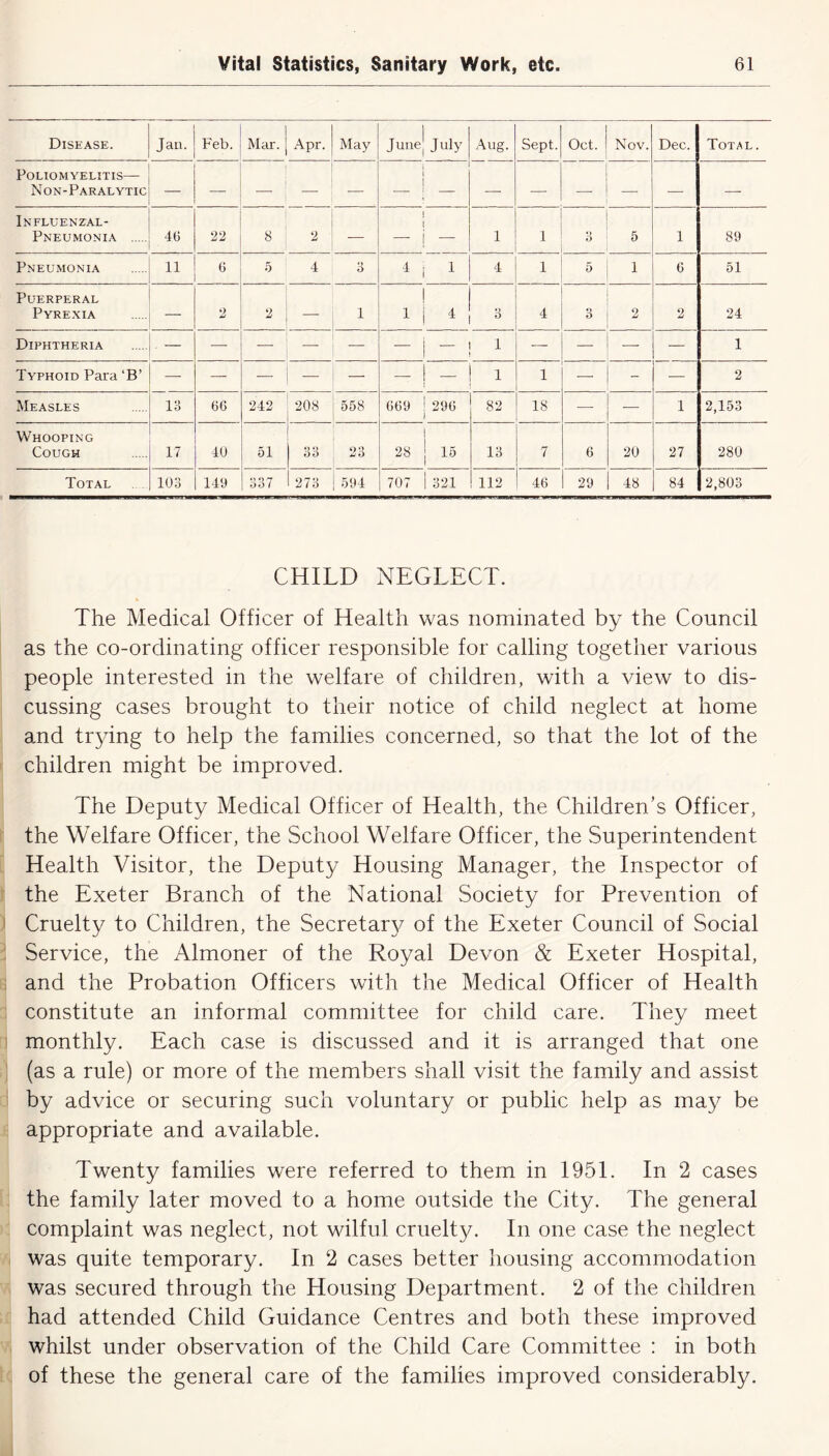 Disease. Jan. Feb. Mar. Apr. May June] July Aug. Sept. Oct. Nov. Dec. Total. Poliomyelitis— Non-Paralytic 1 1 i Influenzal- Pneumonia 46 22 8 2 — — — 1 1 3 5 1 89 Pneumonia ii 6 5 4 3 1 4 1 5 1 6 51 Puerperal Pyrexia — 2 2 — 1 4 3 4 3 2 2 24 Diphtheria - — — — — — — 1 — — — 1 Typhoid Para ‘B’ — — — — — - - 1 1 — — 2 Measles 13 66 242 208 558 669 296 82 18 — — 1 2,153 Whooping Cough 17 40 51 33 23 28 15 13 7 6 20 27 280 Total 103 149 337 273 594 707 321 112 46 29 48 84 2,803 CHILD NEGLECT. The Medical Officer of Health was nominated by the Council as the co-ordinating officer responsible for calling together various people interested in the welfare of children, with a view to dis- cussing cases brought to their notice of child neglect at home and trying to help the families concerned, so that the lot of the children might be improved. The Deputy Medical Officer of Health, the Children’s Officer, the Welfare Officer, the School Welfare Officer, the Superintendent Health Visitor, the Deputy Housing Manager, the Inspector of the Exeter Branch of the National Society for Prevention of 1 Cruelty to Children, the Secretary of the Exeter Council of Social Service, the Almoner of the Royal Devon & Exeter Hospital, and the Probation Officers with the Medical Officer of Health constitute an informal committee for child care. They meet monthly. Each case is discussed and it is arranged that one (as a rule) or more of the members shall visit the family and assist by advice or securing such voluntary or public help as may be appropriate and available. Twenty families were referred to them in 1951. In 2 cases the family later moved to a home outside the City. The general complaint was neglect, not wilful cruelty. In one case the neglect was quite temporary. In 2 cases better housing accommodation was secured through the Housing Department. 2 of the children had attended Child Guidance Centres and both these improved whilst under observation of the Child Care Committee : in both of these the general care of the families improved considerably.