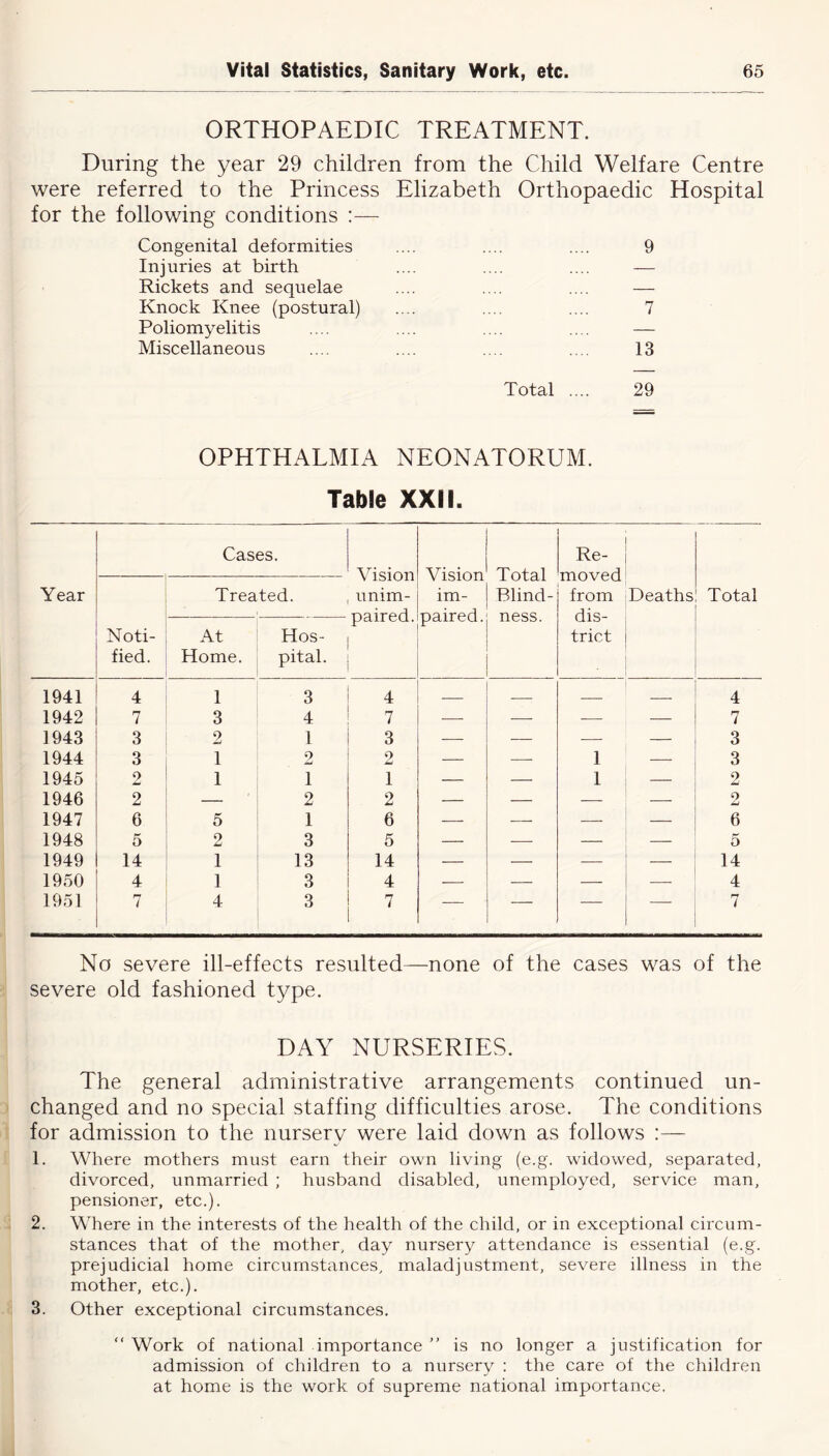 ORTHOPAEDIC TREATMENT. During the year 29 children from the Child Welfare Centre were referred to the Princess for the following conditions Elizabeth Orthopaedic Hospital Congenital deformities 9 Injuries at birth Rickets and sequelae — Knock Knee (postural) 7 Poliomyelitis — Miscellaneous 13 Total .... 29 OPHTHALMIA NEONATORUM. Table XXII. Year Cases. Vision unim- paired. Vision im- paired. Total Blind- ness. Re- moved from dis- trict Deaths Total Noti- fied. Treated. At Home. Hos- pital. 1941 4 1 3 4 — — — — 4 1942 7 3 4 7 — — — — 7 1943 3 2 1 3 — — — — 3 1944 3 1 2 2 — — 1 3 1945 2 1 1 1 — — 1 2 1946 2 — 2 2 — — — — 9 1947 6 5 1 6 — — — — 6 1948 5 2 3 5 — — — — 5 1949 14 1 13 14 — — — — 14 1950 4 1 3 4 — — — — 4 1951 7 4 3 7 — — — — 7 No severe ill-effects resulted—none of the cases was of the severe old fashioned type. DAY NURSERIES. The general administrative arrangements continued un- changed and no special staffing difficulties arose. The conditions for admission to the nursery were laid down as follows 1. Where mothers must earn their own living (e.g. widowed, separated, divorced, unmarried ; husband disabled, unemployed, service man, pensioner, etc.). 2. Where in the interests of the health of the child, or in exceptional circum- stances that of the mother, day nursery attendance is essential (e.g. prejudicial home circumstances, maladjustment, severe illness in the mother, etc.). 3. Other exceptional circumstances. “ Work of national importance ” is no longer a justification for admission of children to a nursery : the care of the children at home is the work of supreme national importance.