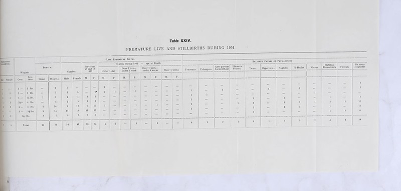 Table XXIV. PREMATURE LIVE AND STILLBIRTHS DURING 1951 1 1 PiEBATURE 1 Stillbirths. 1 Live Premature Births. Born at Survivors at end of 1951 De> ths during 1951 — age at Death. Weig hts Num 3er Under 1 day Over 1 under day— week Over 1 week— under 4 weeks Over 4 weeks Less than Home Hospital Male Female M. F. M. F. M. F. M. F. M. F. — 1 — 2 lbs. 1 1 _ 1 — — - - - 1 2 2 3 lbs. _ 7 2 5 ; 2* 2 1 j g | 2 — 3 1 3 — 31 lbs. 1 2 2 1 2 1 — IS** — — a 1 1 31- 4 lbs. — 5 2 3 2 3 - — — — — 2 3 4 — 5 lbs. 4 16 8 12 7 10 1 — 1 — i [ _ _ 6 — 51 lbs. 9 15 11 13 11 13 - — — 1 2 51 lbs. 8 7 8 7 8 7 E ““ | 7 9 | Total 22 53 34 41 30 36 4 1 3 - i — Toxaemia Eclampsia Ante-partum haemorrhage Placenta Praevia Twins Hyperpiesis Syphilis Ill-Health Rhesus Habitual Prematurity Fibroids No cause assignable — — - 1 1 __ 2 - 1 - 1 - — 2 1 1 — - - — — 1 _ 1 1 — — 1 — _ 1 1 — 1 1 1 2 1 10 1 3 _ 1 3 — 1 - 15 1 1 10 — — — 6 1 2 1 8 1 3 5 2 5