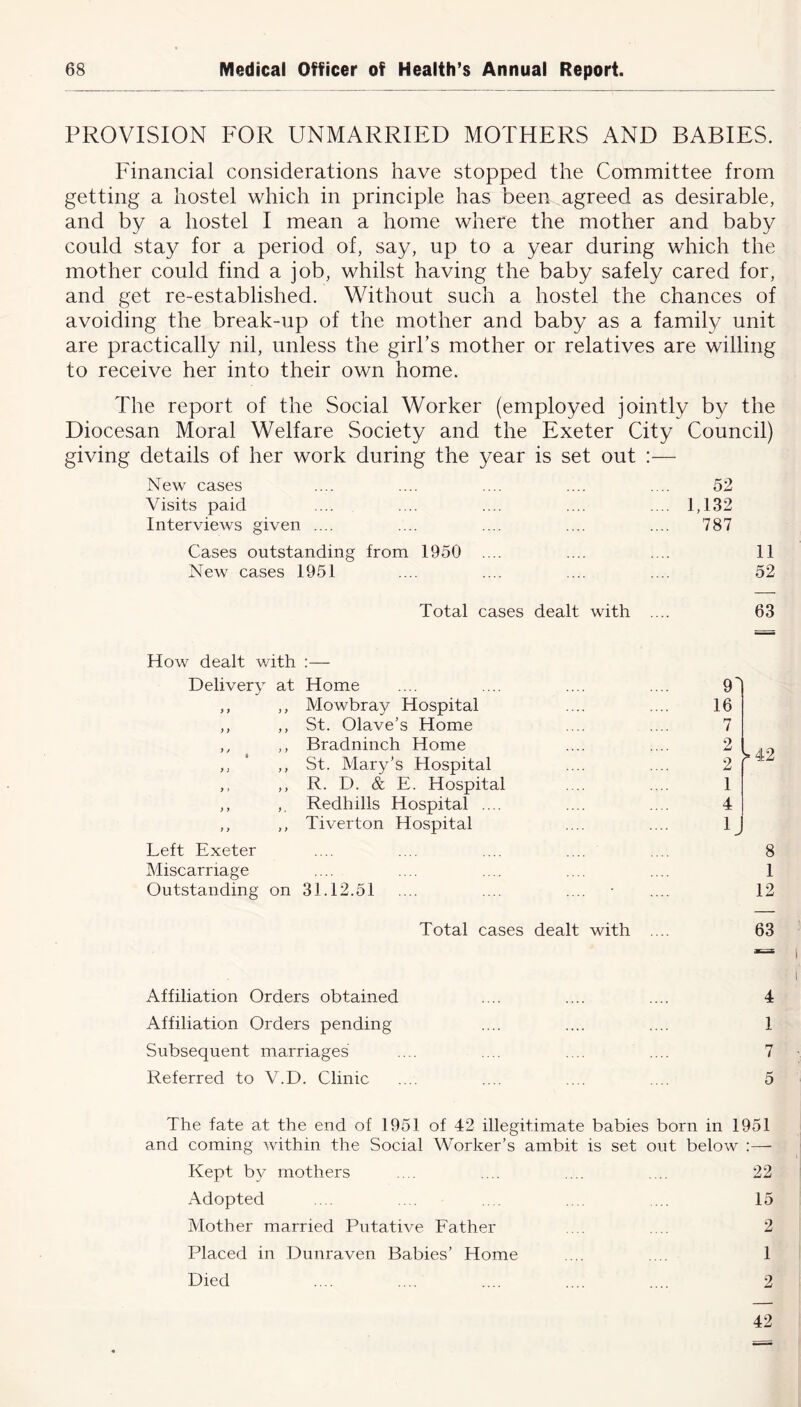 PROVISION FOR UNMARRIED MOTHERS AND BABIES. Financial considerations have stopped the Committee from getting a hostel which in principle has been agreed as desirable, and by a hostel I mean a home where the mother and baby could stay for a period of, say, up to a year during which the mother could find a job, whilst having the baby safely cared for, and get re-established. Without such a hostel the chances of avoiding the break-up of the mother and baby as a family unit are practically nil, unless the girl’s mother or relatives are willing to receive her into their own home. The report of the Social Worker (employed jointly by the Diocesan Moral Welfare Society and the Exeter City Council) giving details of her work during the year is set out :— New cases .... .... .... .... .... 52 Visits paid .... .... .... .... .... 1,132 Interviews given .... .... .... .... .... 787 Cases outstanding from 1950 .... .... .... 11 New cases 1951 .... .... .... .... 52 Total cases dealt with .... 63 How dealt with :— Delivery at Home ,, ,, Mowbray Hospital ,, ,, St. Olave’s Home ,, ,, Bradninch Home ,, ,, St. Mary’s Hospital ,, ,, R. D. & E. Hospital ,, Redhills Hospital .... ,, ,, Tiverton Hospital Left Exeter Miscarriage Outstanding on 31.12.51 Total cases dealt with 91 16 7 2 2 > 42 1 4 1 8 1 12 63 Affiliation Orders obtained .... .... .... 4 Affiliation Orders pending .... .... .... 1 Subsequent marriages .... .... .... .... 7 Referred to V.D. Clinic .... .... .... .... 5 The fate at the end of 1951 of 42 illegitimate babies born in 1951 and coming within, the Social Worker’s ambit is set out below Kept by mothers .. . .... .... .... 22 Adopted .... .... .... .... ... 15 Mother married Putative Father .... .... 2 Placed in Dunraven Babies’ Home .... .... 1 Died .... .... .... .... .... 2 42