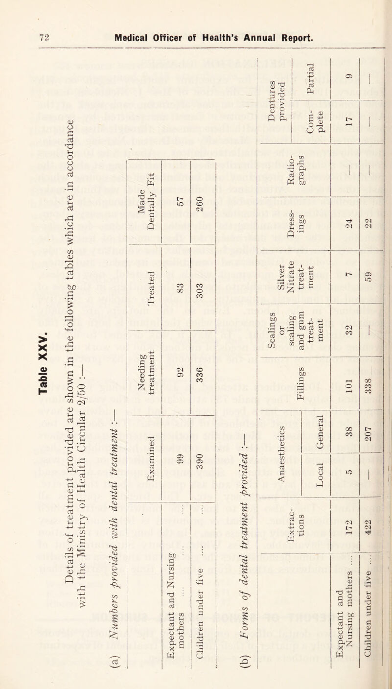Details of treatment provided are shown in the following tables which are in accordance with the Ministry of Health Circular 2/50 :— 72 Medical Officer of Health’s Annual Report. § © <3 © 3 tSl © © © * <Si Si © co © r-© s cti ©ib ctJ ©3 ^ Cl 0) Q © <v 4-> P CD Vh H -M p a <v ’© 6 0 p fc £ © D P P X w bt) ■ p • r© co u P £ . p P 4-> CO p in P O © <D O a p x G W o IQ CO CM co CO ac o CO (M CO C5 CO CO 05 o 05 ■05 co > tH D ©3 a p p <D Jh © • r© P O © • <<» Si © -Ki § © -Ki © 3 -+-i © ©* co © P2 5/} rr© £| 3 © © O <U © > o Vh PH P • ^ © (h P CL, 1 <D P © Vh CD O Ph U Ph .2 p ©3 CP rX H fn cjD i cn in a; u m bjQ ±> £ 0 J© 4-J » > 2 p „ •P .12 u p co ^ © ~ co bO p • rH r—H P o CO bD C , P P © © 31 M) P © <D P'd IH CO p p p a) s co b£) P co o • r© © <U P © CO 0) P P < P u a> P o p o o p 2 m p <-, Vh P © O X • P W 05 © CM co 00 co IQ <M CM 05 IQ 00 CO co i> o CM CM I' <M <01 CO l-H a) P P O p 8 P OjO 5 p CD • rH 4-> Cfl O Jh 0 3 8*2 w 0) > u <D ©3 p p p 45 l-H © »—© • rH P CJ