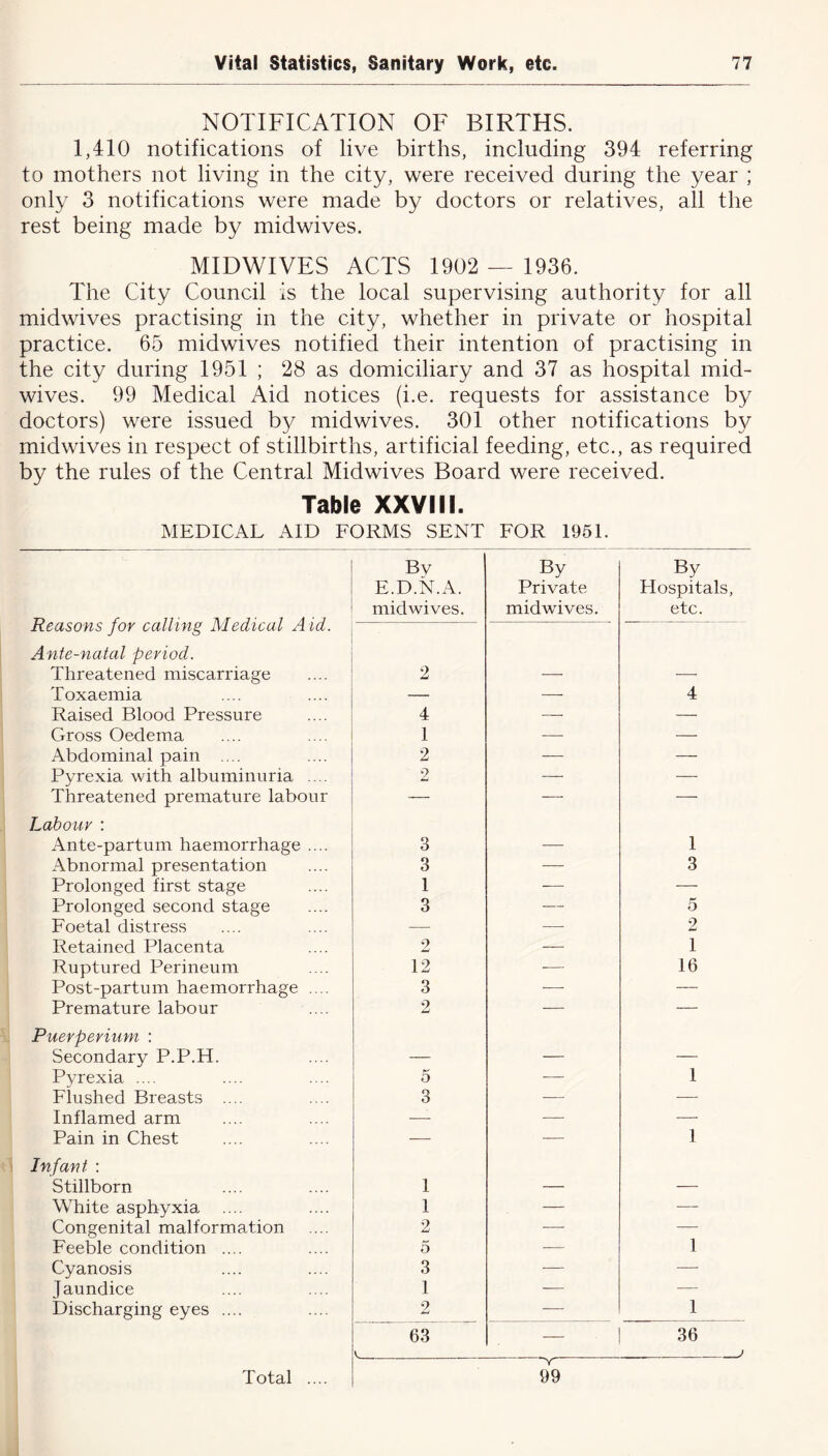 NOTIFICATION OF BIRTHS. 1,410 notifications of live births, including 394 referring to mothers not living in the city, were received during the year ; only 3 notifications were made by doctors or relatives, all the rest being made by midwives. MIDWIVES ACTS 1902 — 1936. The City Council is the local supervising authority for all midwives practising in the city, whether in private or hospital practice. 65 midwives notified their intention of practising in the city during 1951 ; 28 as domiciliary and 37 as hospital mid- wives. 99 Medical Aid notices (i.e. requests for assistance by doctors) were issued by midwives. 301 other notifications by midwives in respect of stillbirths, artificial feeding, etc., as required by the rules of the Central Midwives Board were received. Table XXVIII. MEDICAL AID FORMS SENT FOR 1951. By By By E.D.N.A. Private Hospitals, Reasons for calling Medical A id. mid wives. midwives. etc. Ante-natal period. Threatened miscarriage 2 — — Toxaemia — — 4 Raised Blood Pressure 4 — — Gross Oedema 1 ■— — Abdominal pain .... 2 — — Pyrexia with albuminuria .... 2 — — Threatened premature labour — — -—- Labour : Ante-partum haemorrhage .... 3 — 1 Abnormal presentation 3 — 3 Prolonged first stage 1 -— — Prolonged second stage 3 — 5 Foetal distress — — 2 Retained Placenta 2 — 1 Ruptured Perineum 12 -— 16 Post-partum haemorrhage .... 3 — — Premature labour 2 — — Puerperium : Secondary P.P.H. — — — Pyrexia .... 5 -— 1 Flushed Breasts .... 3 — — Inflamed arm — — — Pain in Chest — — 1 Infant : Stillborn 1 — — White asphyxia 1 — — Congenital malformation 2 — — Feeble condition .... 5 — 1 Cyanosis 3 — — Jaundice 1 — — Discharging eyes .... 2 — 1 63 — 36 Total 99
