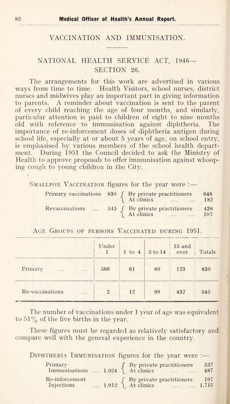 VACCINATION AND IMMUNISATION. NATIONAL HEALTH SERVICE ACT, 1946- SECTION 26. The arrangements for this work are advertised in various ways from time to time. Health Visitors, school nurses, district nurses and midwives play an important part in giving information to parents. A reminder about vaccination is sent to the parent of every child reaching the age of four months, and similarly, particular attention is paid to children of eight to nine months old with reference to immunisation against diphtheria. The importance of re-inforcement doses of diphtheria antigen during school life, especially at or about 5 years of age, on school entry, is emphasised by various members of the school health depart- ment. During 1951 the Council decided to ask the Ministry of Health to approve proposals to offer immunisation against whoop- ing cough to young children in the City. Smallpox Vaccination figures for the year were :— Primary vaccinations 830 / By private practitioners 648 \ At clinics .... .... 182 Revaccinations .... 545 / By private practitioners 438 \ At clinics .... .... 107 Age Groups of persons Vaccinated during 1951. Under 1 1 to 4 5 to 14 15 and over Totals Primary 566 61 80 123 830 Re-vaccinations 2 12 99 432 545 The number of vaccinations under 1 year of age was equivalent to 51% of the live births in the year. These figures must be regarded as relatively satisfactory and compare well with the general experience in the country. Diphtheria Immunisation figures for the year were :— Primary f By private practitioners 537 Immunisations .... 1,024 \ At clinics .... .... 487 Re-inforcement f By private practitioners 197 Injections .... 1,912 \ At clinics .... .... 1,715