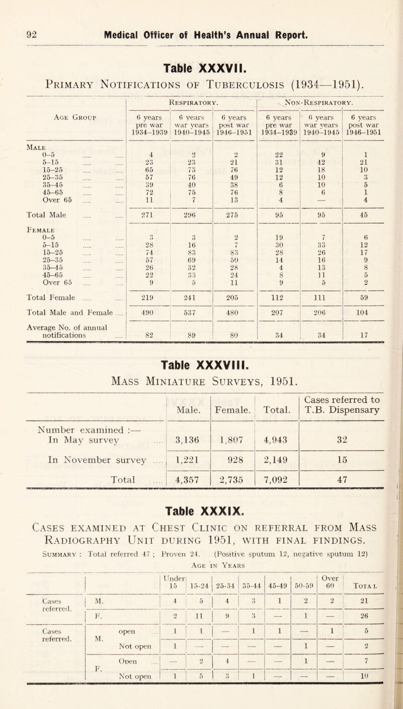 Table XXXVII. Primary Notifications of Tuberculosis (1934—1951). Age Group Respirator V. Non -Respiratory. 1 6 years pre war 1934-1939 6 years war years 1940-1945 6 years post war 1946-1951 6 years pre war 1934-1939 6 years war vears 1940-1945 6 years post war 1946-1951 Male 0-5 4 2 2 22 9 1 5-15 23 23 21 31 42 21 15-25 65 73 76 12 18 10 25-35 57 76 49 12 10 3 35—45 39 40 38 6 10 5 45—65 72 75 76 8 6 1 Over 65 11 7 13 4 — 4 Total Male 271 296 275 95 95 45 Female 0—5 •) i> 3 2 19 7 6 5-15 28 16 7 30 33 12 15-25 74 83 83 28 26 17 25-35 57 69 50 14 16 9 35-45 26 32 28 4 13 8 45-65 22 33 24 8 11 5 Over 65 9 5 11 9 5 2 Total Female 219 241 205 112 111 59 Total Male and Female 490 537 480 207 206 104 Average No. of annual notifications 82 89 80 34 34 17 Table XXXVIII. Mass Miniature Surveys, 1951. Male. Female. Total. Cases referred to T.B. Dispensary Number examined :— In May survey 3,136 1,807 4,943 32 In November survey .... 1,221 928 2,149 15 Total 4,357 2,735 7,092 47 Table XXXIX. Cases examined at Chest Clinic on referral from Mass Radiography Unit during 1951, with final findings. Summary : Total referred 47 ; Proven 24. (Positive sputum 12, negative sputum 12) Age in Years Under 15 15-24 25-34 35-44 45-49 50-59 Over 60 Tota l Cases referred. M. 4 5 4 o D 1 2 2 21 F. 2 11 9 3 — i — 26 Cases referred. M. open i 1 — 1 1 — 1 5 Not open i - ~ — — i — 2 F. Open — 2 4 — —- i —• 7 Not open i 5 3 1 — — — 10