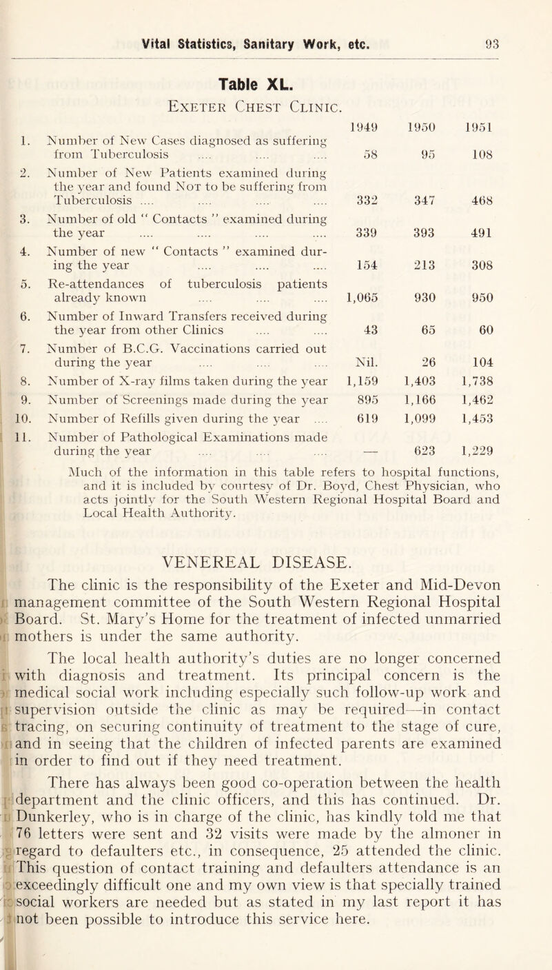 Table XL. Exeter Chest Clinic. 1. Number of New Cases diagnosed as suffering from Tuberculosis 1949 58 1950 95 1951 108 2. Number of New Patients examined during the year and found Not to be suffering from Tuberculosis .... 332 347 468 3. Number of old “ Contacts ” examined during the year 339 393 491 4. Number of new “ Contacts ” examined dur- ing the year 154 213 308 5. Re-attendances of tuberculosis patients already known 1,065 930 950 6. Number of Inward Transfers received during the year from other Clinics 43 65 60 7. Number of B.C.G. Vaccinations carried out during the year Nil. 26 104 8. Number of X-ray films taken during the year 1,159 1,403 1,738 9. Number of Screenings made during the year 895 1,166 1,462 10. Number of Refills given during the year .... 619 1,099 1,453 11. Number of Pathological Examinations made during the year 623 1,229 Much of the information in this table refers to hospital functions, and it is included by courtesy of Dr. Boyd, Chest Physician, who acts jointly for the South Western Regional Hospital Board and Local Health Authority. VENEREAL DISEASE. The clinic is the responsibility of the Exeter and Mid-Devon management committee of the South Western Regional Hospital Board. St. Mary’s Horne for the treatment of infected unmarried mothers is under the same authority. The local health authority’s duties are no longer concerned with diagnosis and treatment. Its principal concern is the medical social work including especially such follow-up work and supervision outside the clinic as may be required—in contact tracing, on securing continuity of treatment to the stage of cure, and in seeing that the children of infected parents are examined in order to find out if they need treatment. There has always been good co-operation between the health department and the clinic officers, and this has continued. Dr. Dunkerley, who is in charge of the clinic, has kindly told me that 76 letters were sent and 32 visits were made by the almoner in regard to defaulters etc., in consequence, 25 attended the clinic. This question of contact training and defaulters attendance is an exceedingly difficult one and my own view is that specially trained social workers are needed but as stated in my last report it has not been possible to introduce this service here.