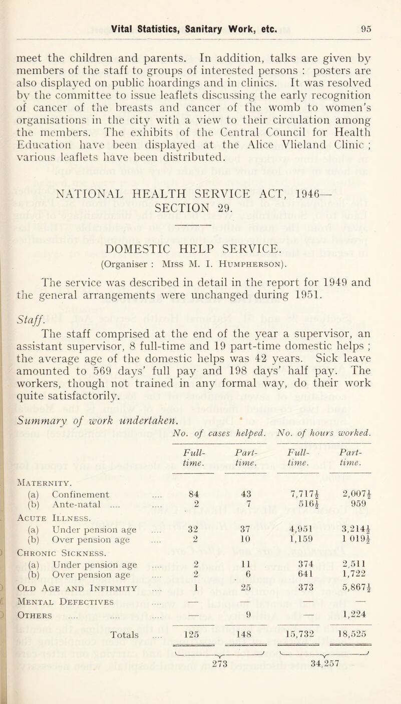 meet the children and parents. In addition, talks are given by members of the staff to groups of interested persons : posters are also displayed on public hoardings and in clinics. It was resolved by the committee to issue leaflets discussing the early recognition of cancer of the breasts and cancer of the womb to women’s organisations in the city with a view to their circulation among the members. The exhibits of the Central Council for Health Education have been displayed at the Alice Vlieland Clinic ; various leaflets have been distributed. NATIONAL HEALTH SERVICE ACT, 1946- SECTION 29. DOMESTIC HELP SERVICE. (Organiser : Miss M. I. Humpherson). The service was described in detail in the report for 1949 and the general arrangements were unchanged during 1951. Staff. The staff comprised at the end of the year a supervisor, an assistant supervisor, 8 full-time and 19 part-time domestic helps ; the average age of the domestic helps was 42 years. Sick leave amounted to 569 days’ full pay and 198 days’ half pay. The workers, though not trained in any formal way, do their work quite satisfactorily. Summary of work undertaken. No. of cases helped. No. of hours worked. Full- Part- Full- Part- time. time. time. time. Maternity. (a) Confinement 84 43 7,717i 2,0074 (b) Ante-natal .... 2 7 516| 959 Acute Illness. (a) Under pension age 32 37 4,951 3,2144 (b) Over pension age 2 10 1,159 1 0194 Chronic Sickness. (a) Under pension age 2 11 374 2 511 (b) Over pension age 2 6 641 1,722 Old Age and Infirmity 1 25 373 5,867i Mental Defectives — — — — Others — 9 — 1,224 Totals 125 148 15,732 18,525