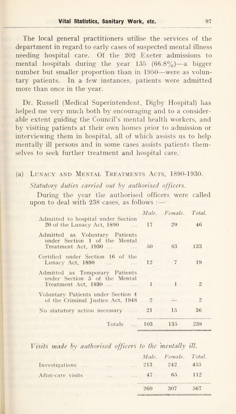 The local general practitioners utilise the services of the department in regard to early cases of suspected mental illness needing hospital care. Of the 202 Exeter admissions to mental hospitals during the year 135 (66.8%)—a bigger number but smaller proportion than in 1950—were as volun- tary patients. In a few instances, patients were admitted more than once in the year. Dr. Russell (Medical Superintendent, Digby Hospital) has helped me very much both by encouraging and to a consider- able extent guiding the Council's mental health workers, and by visiting patients at their own homes prior to admission or interviewing them in hospital, all of which assists us to help mentally ill persons and in some cases assists patients them- selves to seek further treatment and hospital care. (a) Lunacy and Mental Treatments Acts, 1890-1930. Statutory duties carried out by authorised officers. During the year the authorised officers were called on to deal with 238 cases, as follows Male. Admitted to hospital under Section 20 of the Lunacy Act, 1890 .... 17 Female. 29 Total. 46 Admitted as Voluntary Patients under Section 1 of the Mental Treatment Act, 1930 .... 50 83 133 Certified under Section 16 of the Lunacy Act, 1890 12 7 19 Admitted as Temporary Patients under Section 5 of the Mental Treatment Act, 1930 .... 1 1 2 Voluntary Patients under Section 4 of the Criminal Justice Act, 1948 2 -T- 9 No statutory action necessary 21 15 36 Totals .... 103 135 238 Visits made by authorised officers to the ‘mentally ill. Male. Female. Total. Investigations .... .... 213 242 455 After-care visits 47 65 112 260 307 567