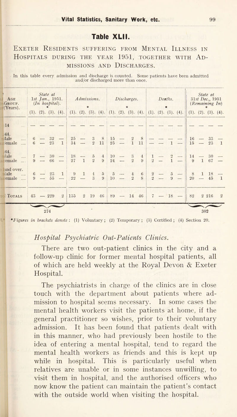 Table XLII. Exeter Residents suffering from Mental Illness in Hospitals during the year 1951, together with Ad- missions and Discharges. In this table ever}7 admission and discharge is counted. Some patients have been admitted and/or discharged more than once. Age Group. (Years). State at Is* Jan., 1951. (In hospital). * (1). (2). (3). (4). Admissions. * (1). (2). (3). (4). Discharges. * (1). (2). (3). (4). Deaths. * (1). (2). (3). (4). State at 31s* Dec., 1951 (Remaining In) * (1). (2). (3). (4). 14 44. lale G — 32 — 25 — 3 8 15 — 2 8 — 16 — 33 — 'emale 6 — 23 1 34 — 2 11 25 — i 11 — — 1 — 15 — 23 1 .64. Hale 7 — 30 — 18 — 5 4 10 — «> i) 4 1—2 — 14 — 30 — £ emale .... 9 — 66 — 27 1 2 9 24 — 2 9 2 - 1 — 9 1 67 — ind over. 3 iale 6 — 23 1 9 1 4 5 5 — 4 6 2—5 — 8 1 18 — emale 9 — 55 — 22 3 9 10 2 8 2—9 20 — 45 1 Totals 43 — 229 2 135 2 19 46 89 — 14 4G 7 — 18 — 82 2 216 2 274 302 *Figures in brackets denote : (1) Voluntary ; (2) Temporary ; (3) Certified ; (4) Section 20. Hospital Psychiatric Out-Patients Clinics. There are two out-patient clinics in the city and a follow-up clinic for former mental hospital patients, all of which are held weekly at the Royal Devon & Exeter Hospital. The psychiatrists in charge of the clinics are in close touch with the department about patients where ad- mission to hospital seems necessary. In some cases the mental health workers visit the patients at home, if the general practitioner so wishes, prior to their voluntary admission. It has been found that patients dealt with in this manner, who had previously been hostile to the idea of entering a mental hospital, tend to regard the mental health workers as friends and this is kept up while in hospital. This is particularly useful when relatives are unable or in some instances unwilling, to visit them in hospital, and the authorised officers who now know the patient can maintain the patient’s contact with the outside world when visiting the hospital.