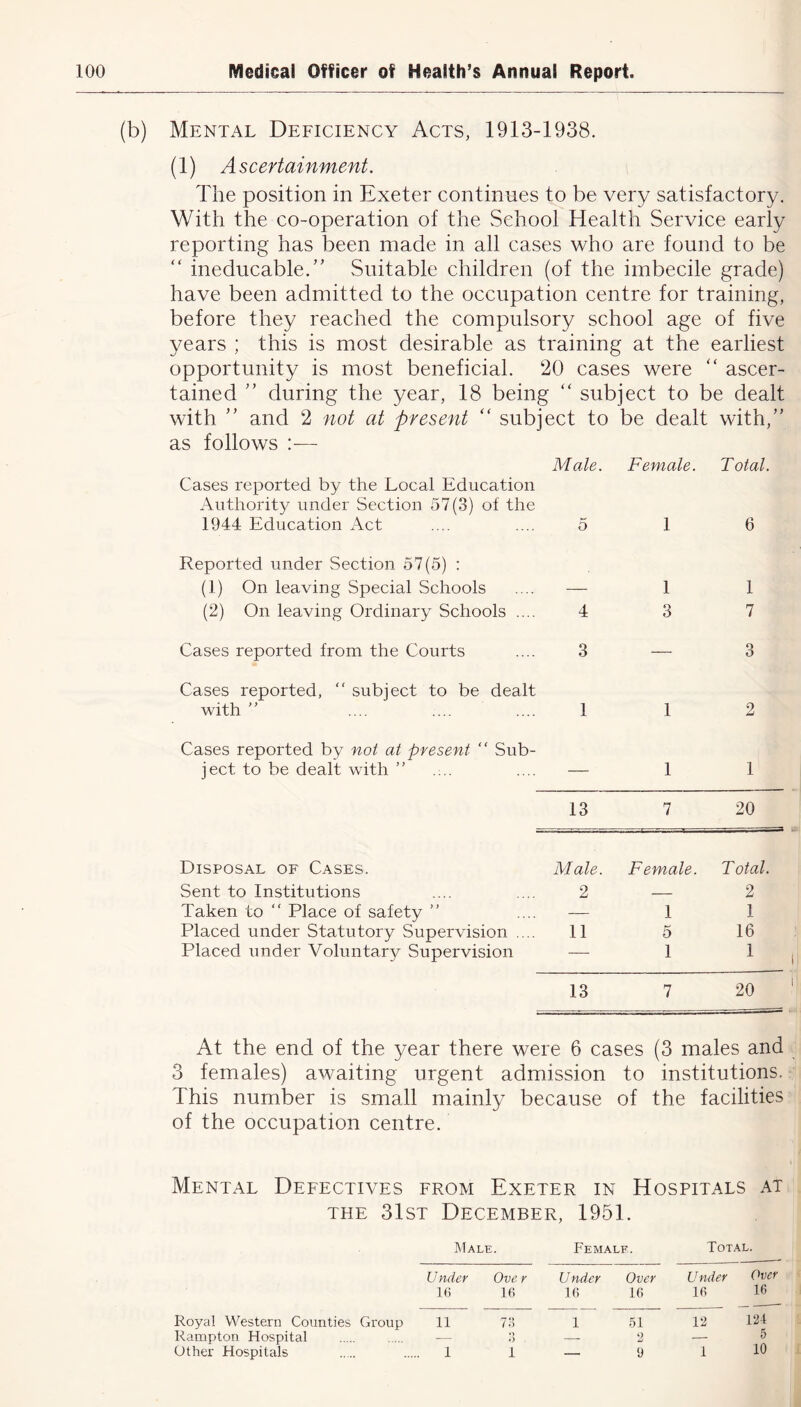 (b) Mental Deficiency Acts, 1913-1938. (1) Ascertainment. The position in Exeter continues to be very satisfactory. With the co-operation of the School Health Service early reporting has been made in all cases who are found to be “ ineducable.” Suitable children (of the imbecile grade) have been admitted to the occupation centre for training, before they reached the compulsory school age of five years ; this is most desirable as training at the earliest opportunity is most beneficial. 20 cases were “ ascer- tained ” during the year, 18 being “ subject to be dealt with ” and 2 not at present “ subject to be dealt with,” as follows Male. Female. Total. Cases reported by the Local Education Authority under Section 57(3) of the 1944 Education Act 5 1 6 Reported under Section 57(5) : (1) On leaving Special Schools 1 1 (2) On leaving Ordinary Schools .... 4 3 7 Cases reported from the Courts 3 — 3 Cases reported, “ subject to be dealt with ” 1 1 2 Cases reported by not at present “ Sub- ject to be dealt with ” 1 1 13 7 20 Disposal of Cases. Male. Female. Total. Sent to Institutions 2 — 2 Taken to “ Place of safety ” — 1 1 Placed under Statutory Supervision ... 11 5 16 Placed under Voluntary Supervision — 1 1 13 7 20 At the end of the year there were 6 cases (3 males and 3 females) awaiting urgent admission to institutions. This number is small mainly because of the facilities of the occupation centre. Mental Defectives from Exeter in Hospitals at the 31st December, 1951. Male. Female. Total. Under Ove r Under Over Under Over 16 16 16 16 16 16 Royal Western Counties Group 11 73 1 51 12 124 Rampton Hospital — 5 — 2 — 5 Other Hospitals 1 1 — 9 1 10