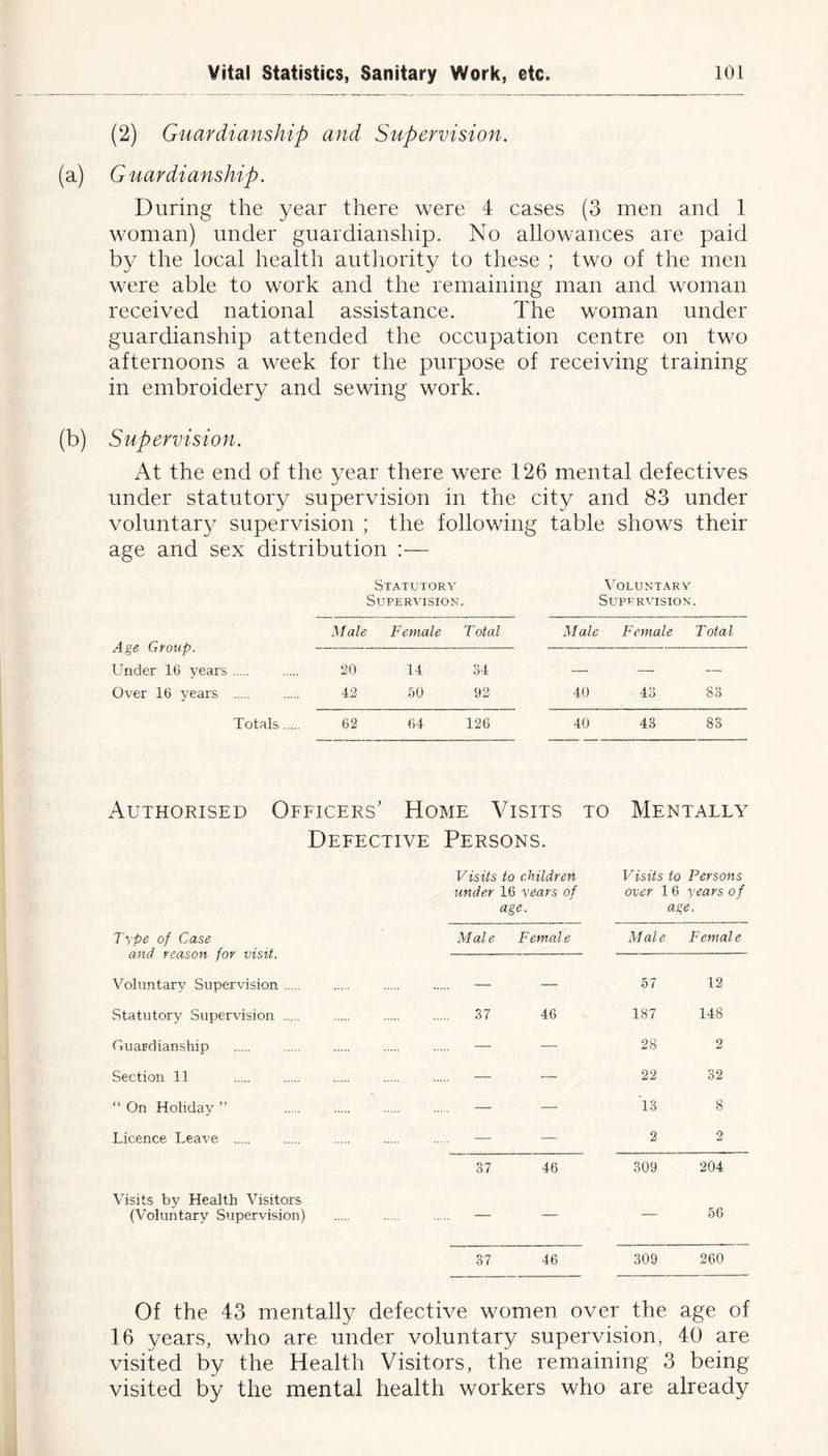 (2) Guardianship and Supervision. Guardianship. During the year there were 4 cases (3 men and 1 woman) under guardianship. No allowances are paid by the local health authority to these ; two of the men were able to work and the remaining man and woman received national assistance. The woman under guardianship attended the occupation centre on two afternoons a week for the purpose of receiving training in embroidery and sewing work. Supervision. At the end of the year there were 126 mental defectives under statutory supervision in the city and 83 under voluntary supervision ; the following table shows their age and sex distribution :— Statutory V oluntary Supervision. Supervision. Male Female Total Male Female Total Age Ciroup. — —-— Under 16 years 20 14 34 — — — Over 16 years 42 50 92 40 46 83 Totals 62 64 126 40 43 88 Authorised Officers’ Home Visits to Mentally Defective Persons. Type of Case and reason for visit. Voluntary Supervision Statutory Supervision Guardianship Section 11 “ On Holiday ” Licence Leave Visits by Health Visitors (Voluntary Supervision) Visits to cMldreri under 16 years of age. Visits to Persons over 16 years of age. Male Female Male Female — — 57 12 37 46 187 148 — — 28 2 — — 22 32 — — 13 8 — — 2 2 37 46 309 204 — — — 56 37 46 309 260 Of the 43 mentally defective women over the age of 16 years, who are under voluntary supervision, 40 are visited by the Health Visitors, the remaining 3 being visited by the mental health workers who are already