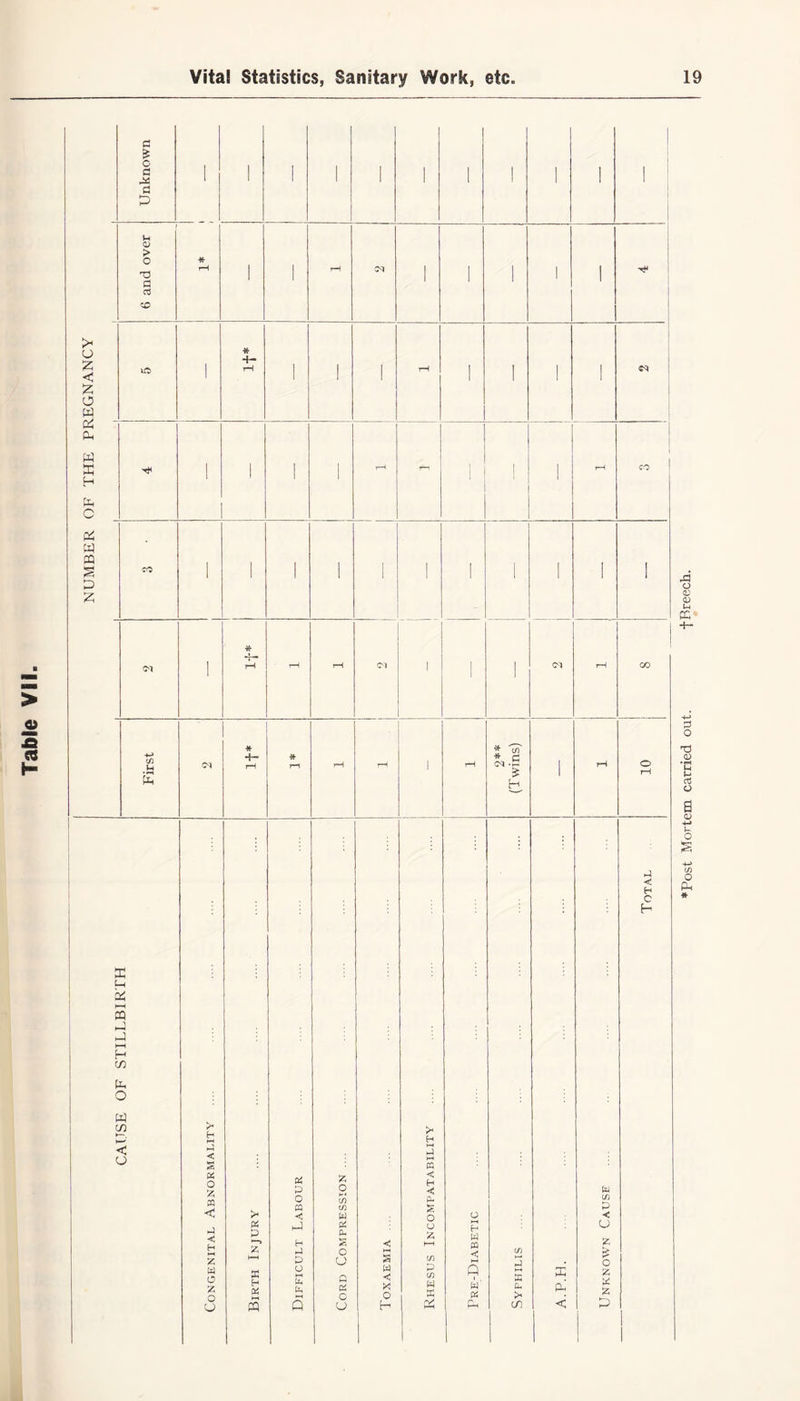 NUMBER OF THE PREGNANCY ♦Post Mortem carried out. fRreech.