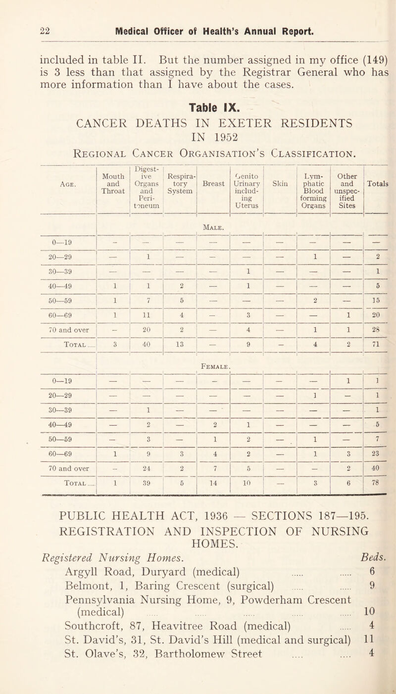 included in table II. But the number assigned in my office (149) is 3 less than that assigned by the Registrar General who has more information than I have about the cases. Table IX. CANCER DEATHS IN EXETER RESIDENTS IN 1952 Regional Cancer Organisation’s Classification. Age. Mouth and Throat Digest- ive Organs and Peri- toneum Respira- tory System Breast Genito Urinary includ- ing Uterus Skin Lym- phatic Blood forming Organs Other and unspec- ified Sites Totals Male. 0—19 - — -— — — — — — — 20—29 — 1 — — — — 1 — 2 30—39 — —- — — 1 — — — 1 40—49 1 1 2 — 1 — — —- 5 50—59 1 7 5 —- — —- 2 — 15 60—69 1 11 4 — 3 — — 1 20 70 and over — 20 2 — 4 — 1 1 28 Total 3 40 13 — 9 — 4 2 71 Female 0—19 — — — — — — — 1 1 20—29 — — — ■— — 1 — 1 30—39 — 1 — — ■ — — — 1 40—49 — 2 — 2 1 — — — 5 50—59 -— 3 — 1 2 — 1 — 7 60—69 1 9 o O 4 2 1 9 O 23 70 and over - 24 2 7 5 — — 2 40 Total 1 39 5 14 10 — 3 6 78 PUBLIC HEALTH ACT, 1936 — SECTIONS 187—195. REGISTRATION AND INSPECTION OF NURSING HOMES. Registered Nursing Homes. Beds. Argyll Road, Duryard (medical) 6 Belmont, 1, Baring Crescent (surgical) 9 Pennsylvania Nursing Home, 9, Powderham Crescent (medical) 10 Southcroft, 87, Heavitree Road (medical) 4 St. David’s, 31, St. David’s Hill (medical and surgical) 11 St. Olave’s, 32, Bartholomew Street .... .... 4