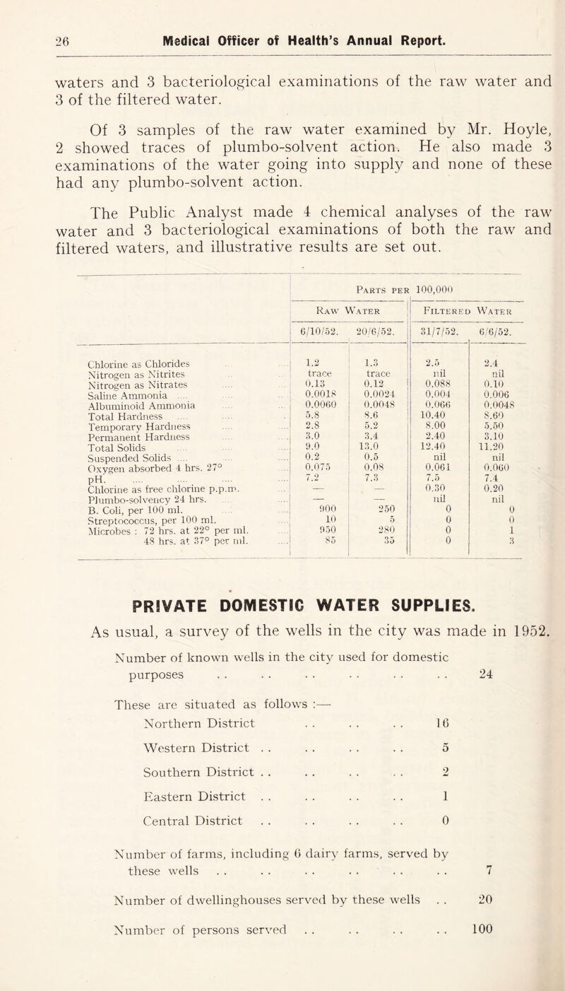 waters and 3 bacteriological examinations of the raw water and 3 of the filtered water. Of 3 samples of the raw water examined by Mr. Hoyle, 2 showed traces of plumbo-solvent action. He also made 3 examinations of the water going into supply and none of these had any plumbo-solvent action. The Public Analyst made 4 chemical analyses of the raw water and 3 bacteriological examinations of both the raw and filtered waters, and illustrative results are set out. Parts per 100,000 Raw Water Filtered Water 6/10/52. 20/6/52. 31/7/52. 6/6/52. Chlorine as Chlorides 1.2 1.3 2.5 2.4 Nitrogen as Nitrites trace trace nil nil Nitrogen as Nitrates 0.13 0.12 0.088 0.10 Saline Ammonia .... 0.0018 0.0024 0.004 0.006 Albuminoid Ammonia 0.0060 0.0048 0.066 0.0048 Total Hardness 5.8 8.6 10.40 8.60 Temporary Hardness 2.8 5.2 8.00 5.50 Permanent Hardness 3.0 3.4 2.40 3.10 Total Solids 9.0 13.0 12.40 11.20 Suspended Solids .... 0.2 0.5 nil nil Oxygen absorbed 4 hrs. 27° 0.075 0.08 0.061 0.060 pH 7.2 7.3 7.o 7.4 Chlorine as free chlorine p.p.m. — — 0.30 0.20 PI umbo-solvency 24 hrs. — —■ nil nil B. Coli, per 100 ml. 900 250 0 0 Streptococcus, per 100 ml. 10 5 0 0 Microbes : 72 hrs. at 22° per ml. 950 280 0 1 48 hrs. at 37° per ml. 85 35 0 3 PRIVATE DOMESTIC WATER SUPPLIES. As usual, a survey of the wells in the city was made in 1952. Number of known wells in the city used for domestic purposes . . . . . . . . . . . . 24 These are situated as follows :— Northern District . . . . . . 16 Western District . . . . . . . . 5 Southern District . . . . . . . . 2 Eastern District . . . . . . . . 1 Central District . . . . . . . . 0 Number of farms, including 6 dairy farms, served by these wells . . . . . . . . . . . . 7 Number of dwellinghouses served by these wells . . 20 Number of persons served . . . . . . . . 100