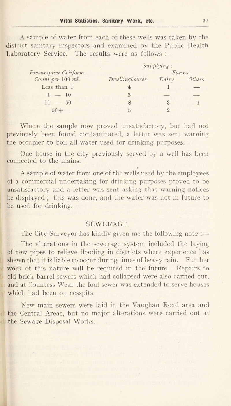 A sample of water from each of these wells was taken by the district sanitary inspectors and examined by the Public Health Laboratory Service. The results were as follows :— Presumptive Coliform. Supplying : Farms : Count per 100 ml. Dwellinghouses Dairy Others Less than 1 4 1 — 1 — 10 3 — — 11—50 8 3 1 50 + 5 2 — Where the sample now proved unsatisfactory, but had not previously been found contaminated, a letter was sent warning the occupier to boil all water used for drinking purposes. One house in the city previously served by a well has been connected to the mains. A sample of water from one of the wells used by the employees of a commercial undertaking for drinking purposes proved to be unsatisfactory and a letter was sent asking that warning notices be displayed ; this was done, and the water was not in future to be used for drinking. SEWERAGE. The City Surveyor has kindly given me the following note :— The alterations in the sewerage system included the laying of new pipes to relieve flooding in districts where experience has shewn that it is liable to occur during times of heavy rain. Further work of this nature will be required in the future. Repairs to old brick barrel sewers which had collapsed were also carried out, and at Countess Wear the foul sewer was extended to serve houses which had been on cesspits. New main sewers were laid in the Vaughan Road area and the Central Areas, but no major alterations were carried out at the Sewage Disposal Works.